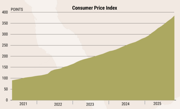 Consumer price index of Iran since 2021 (University of Texas/Bonbast/AJE/SCI) Visualization