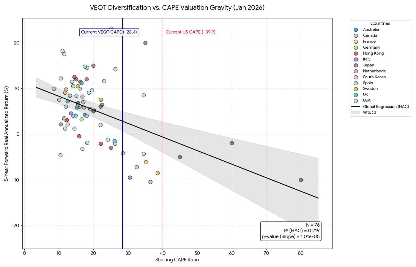[OC] Global Equities show favourable expected returns relative to USA equities Visualization