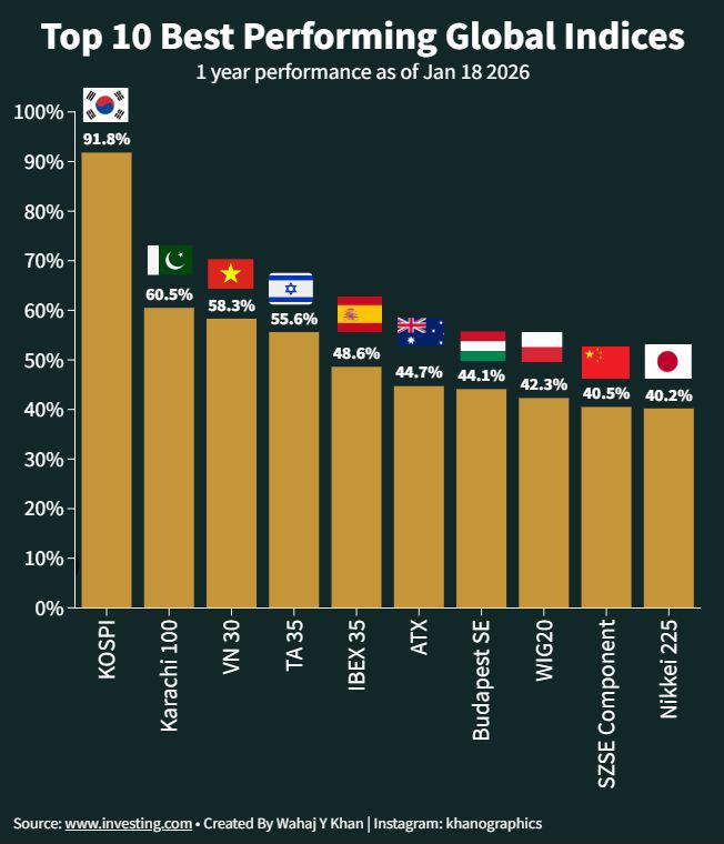 Top 10 best performing indices. Visualization