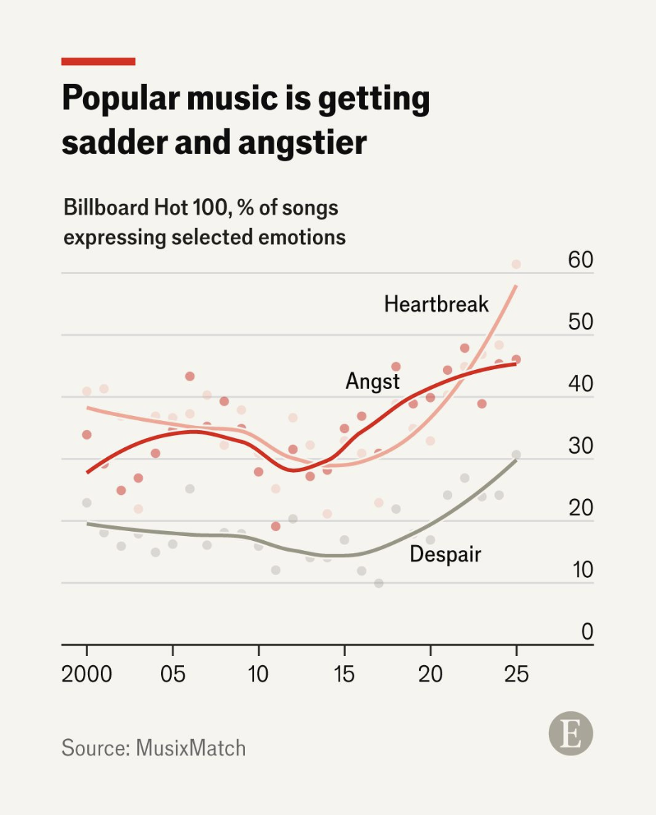 Melancholy is the mood of the moment. A quarter of songs in the top 100 have lyrics that hint at misery. Visualization
