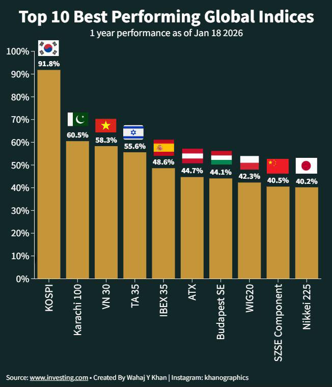 Top 10 Global Stock Indices by 1-Year Returns. Visualization