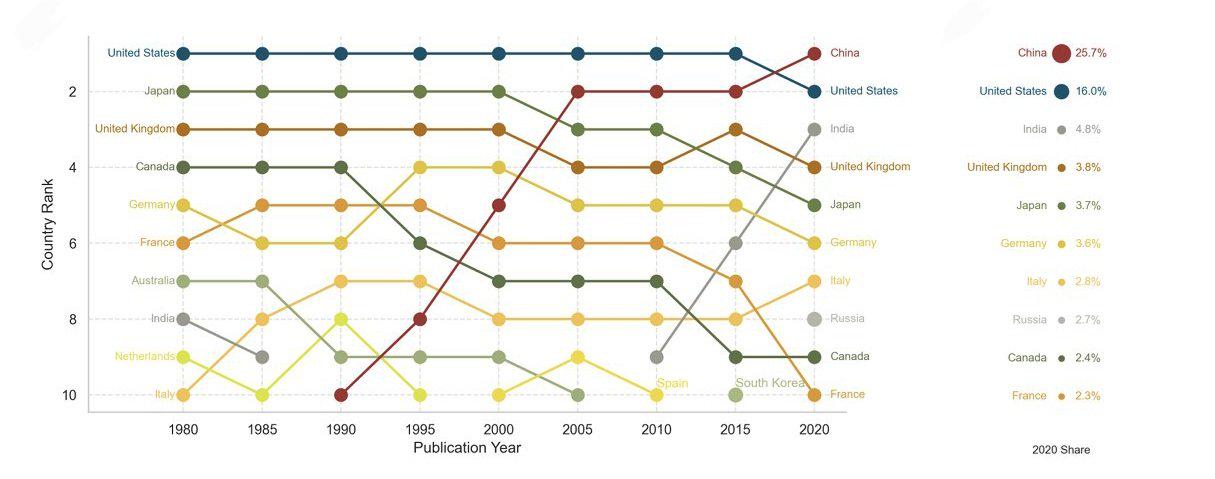 Top countries ranked by production of scientific publications for decades Visualization