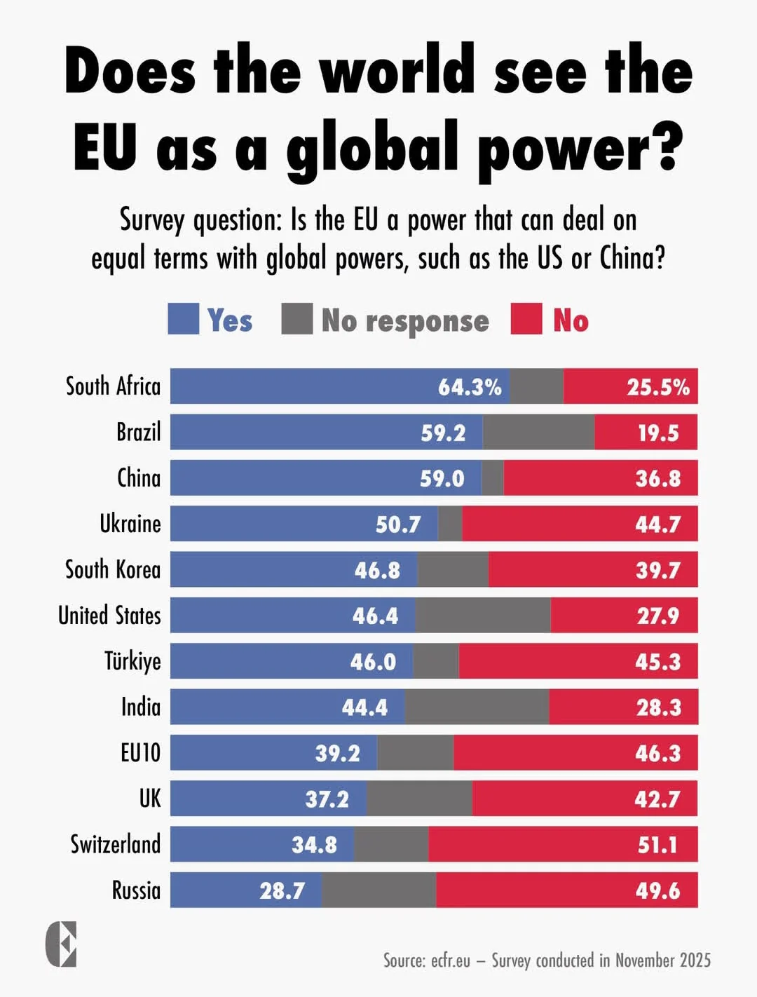 Survey: Does the world see the EU as a global power? Visualization