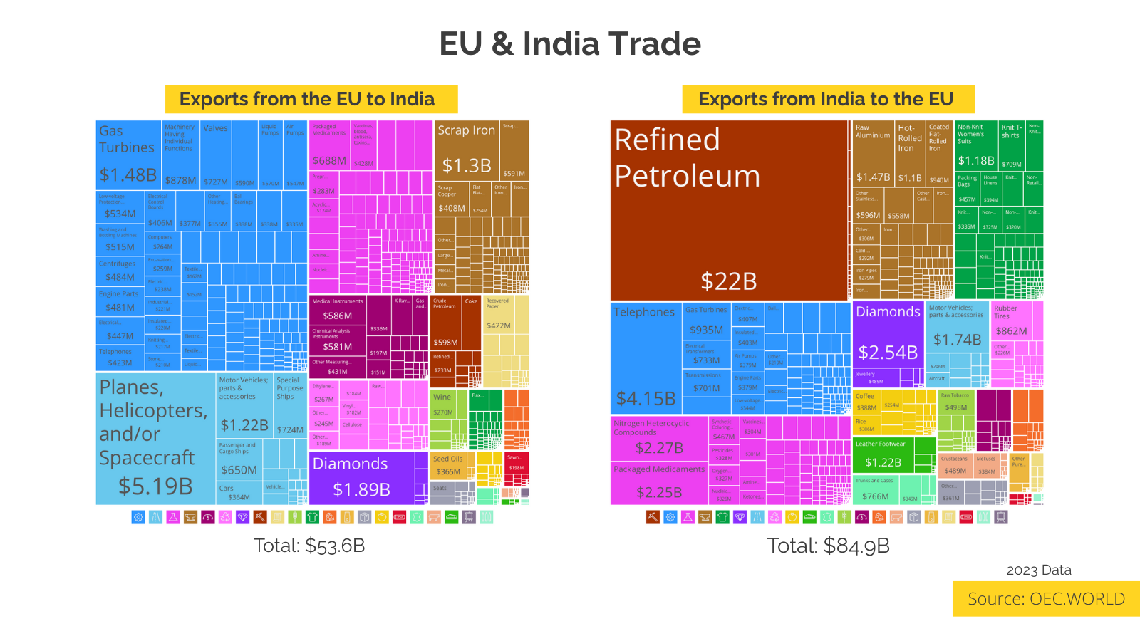 "The Mother of All Deals": EU and India are on the cusp of a historic FTA that would create a market of 2 billion people. Here is a breakdown of their current trade relationship. Visualization