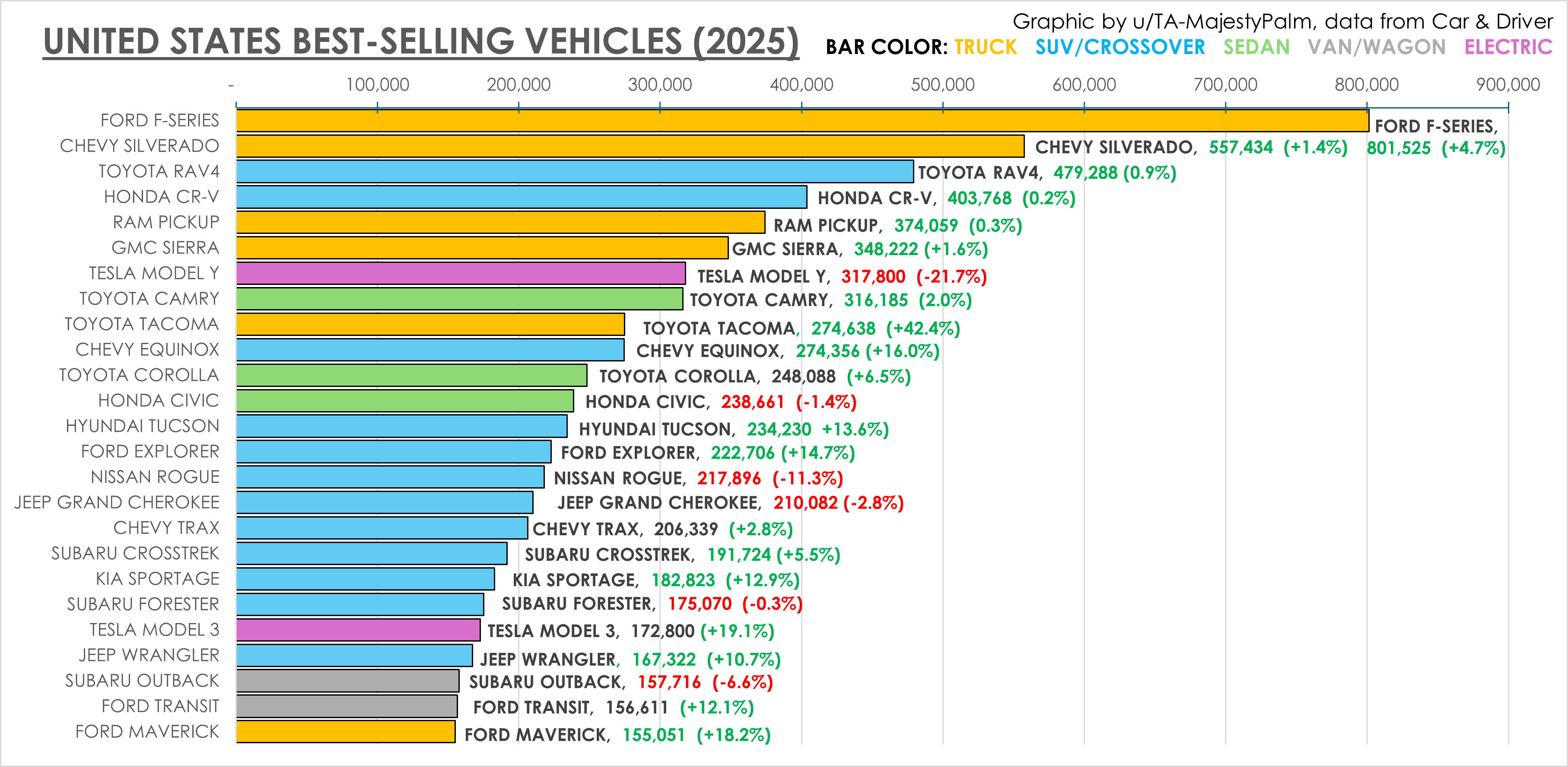 [OC] 2025 Best Selling Vehicles (US) Visualization
