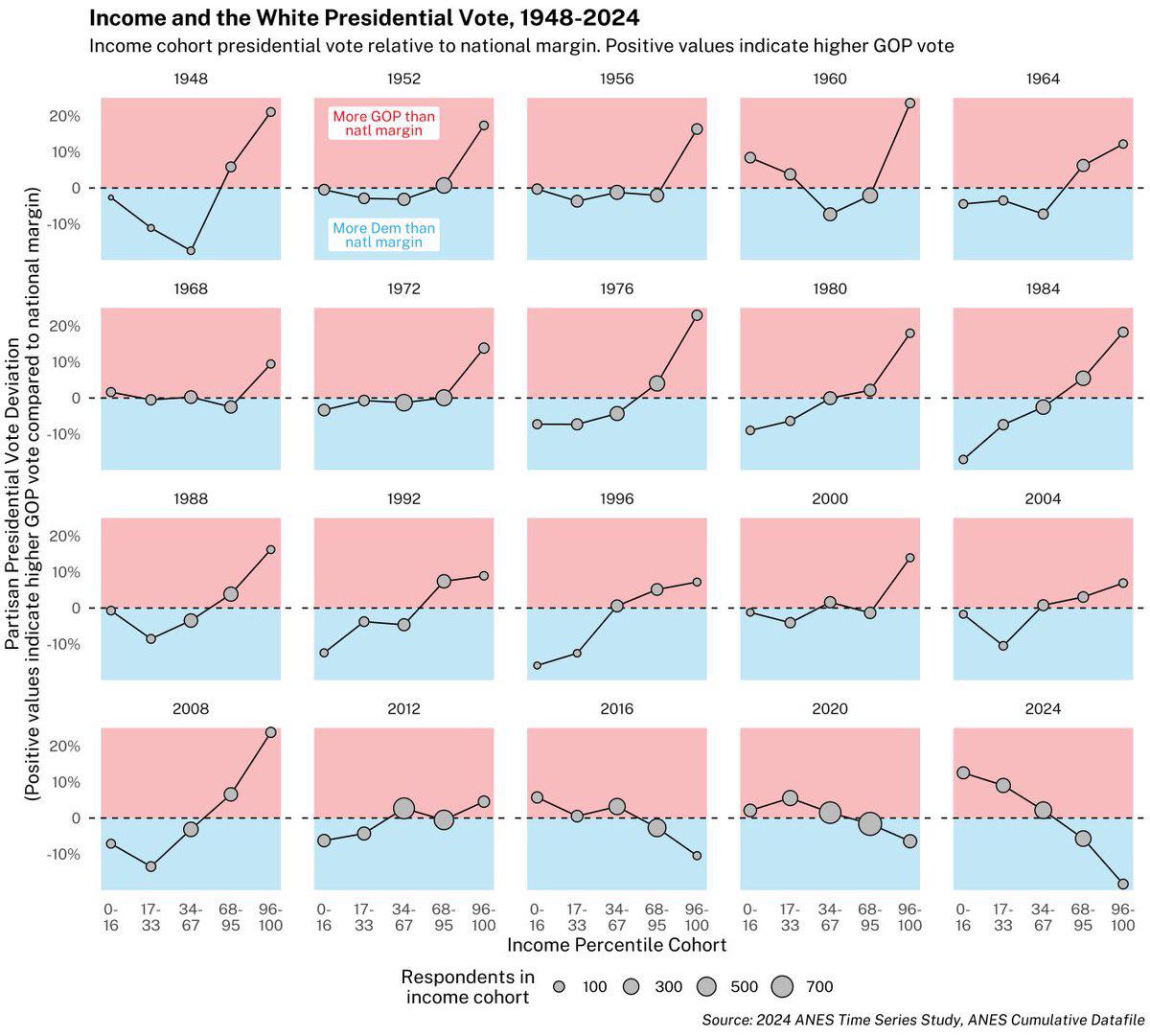 Income and the White Presidential Vote, 1948-2024 Visualization