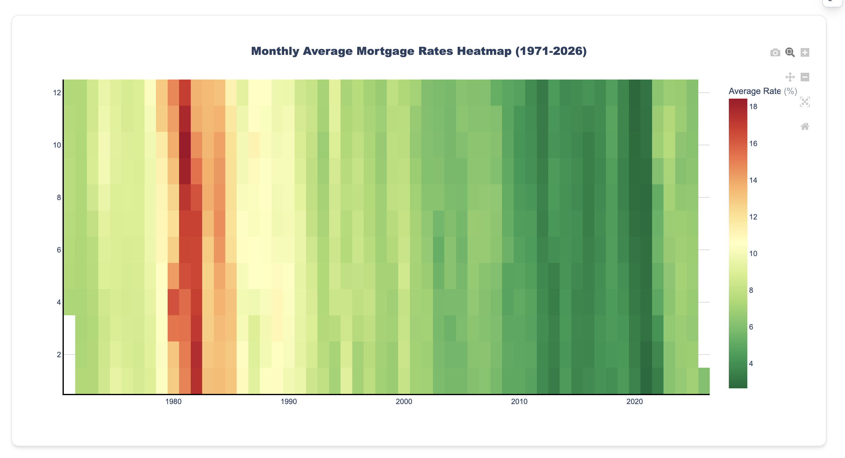 [OC] Monthly Mortgage Rate Heatmap Visualization