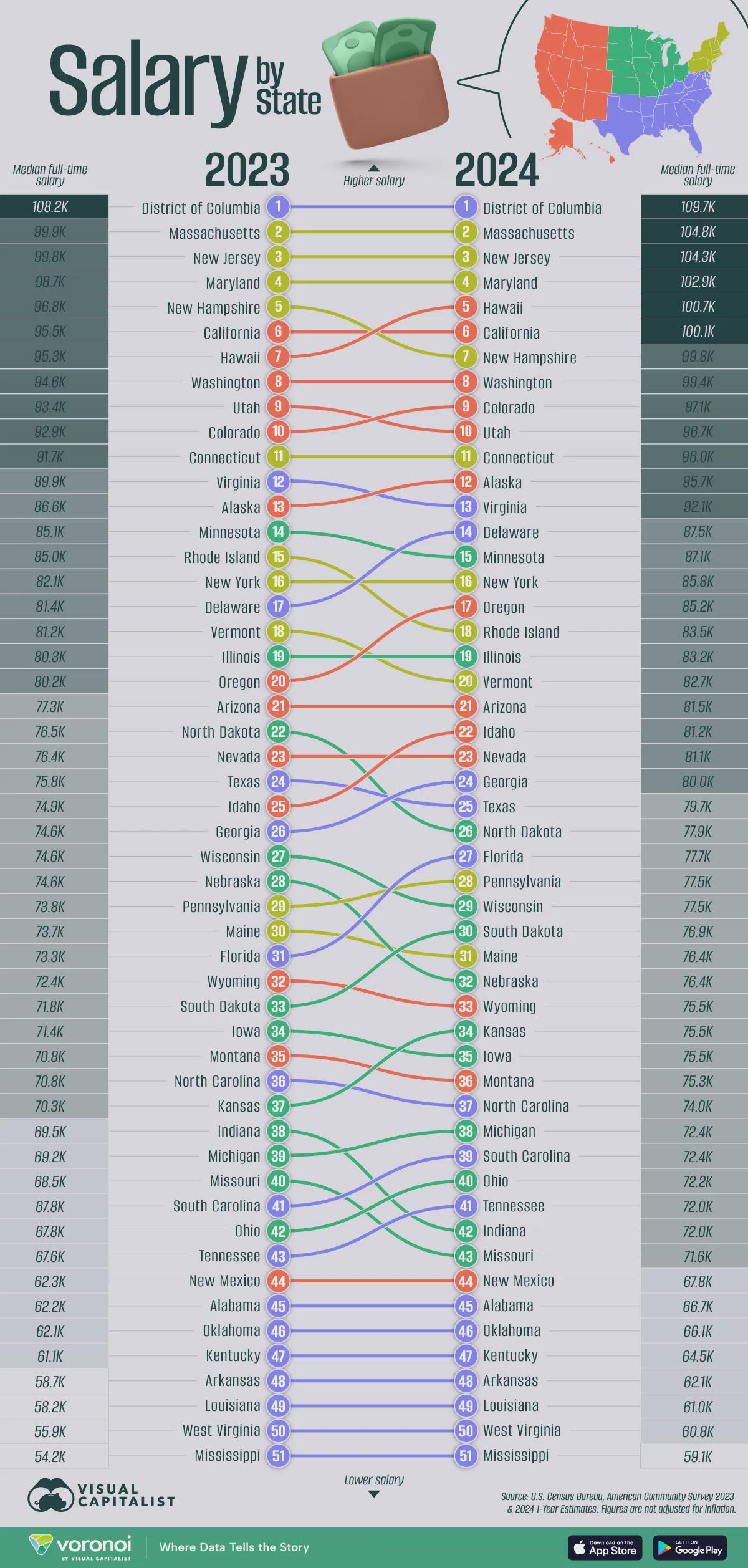 How Median Salaries are Shifting by U.S. State Visualization