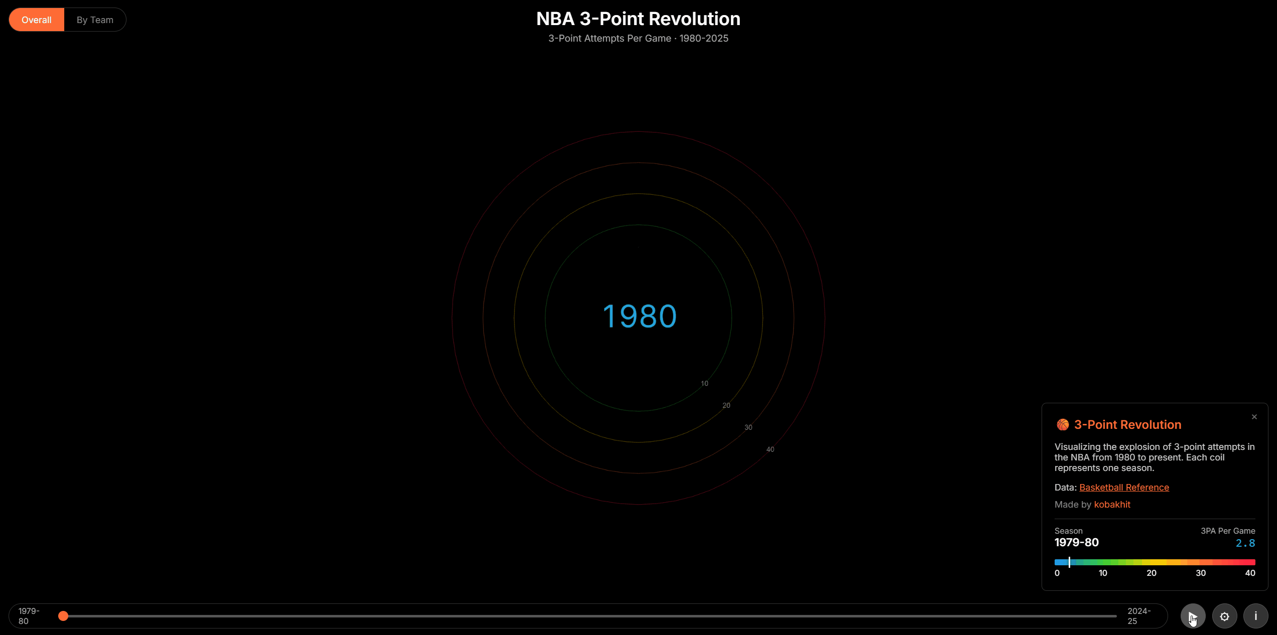[OC] NBA 3pt attempts since 1980 Visualization