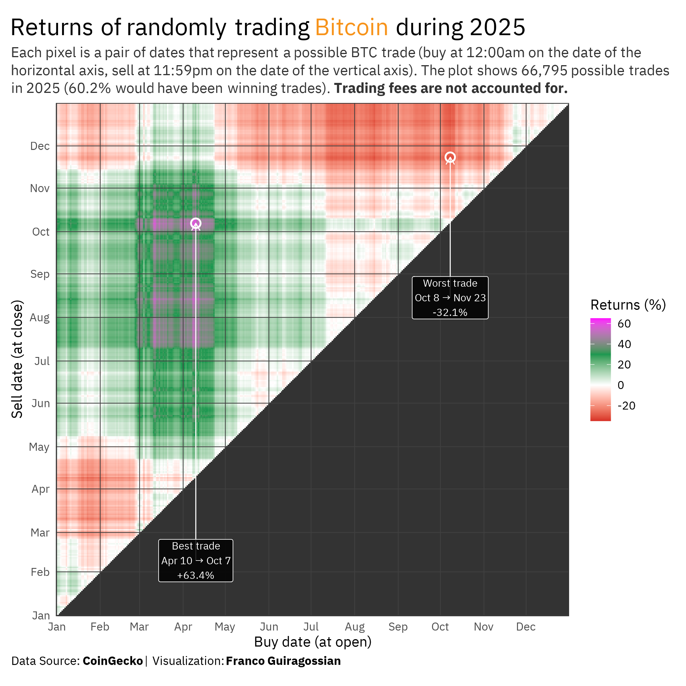 [OC] Returns of randomnly trading Bitcoin during 2025 Visualization