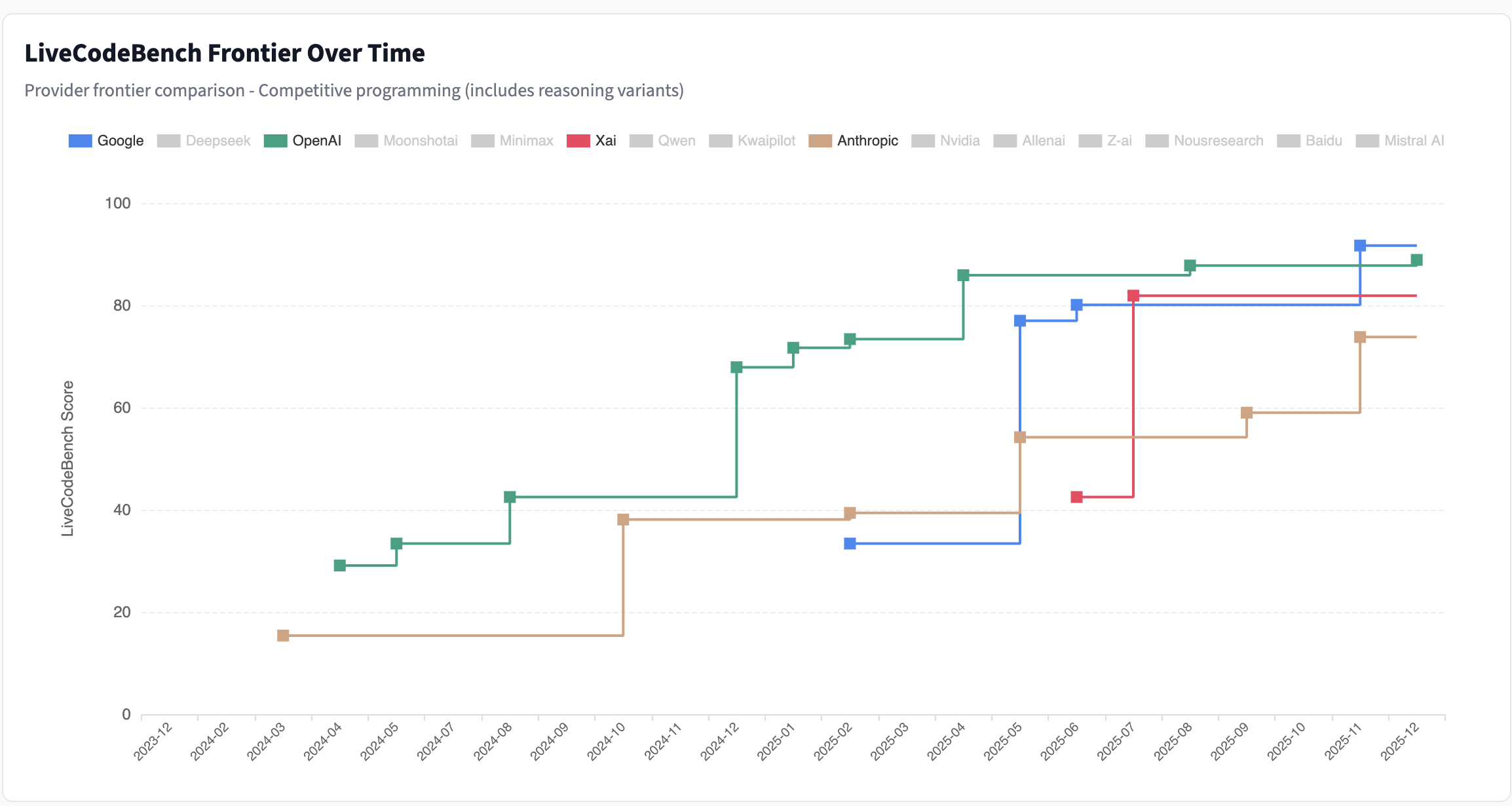 [OC] Google, OpenAI, Anthropic, Xai LLM Coding Improvements Over Time Visualization