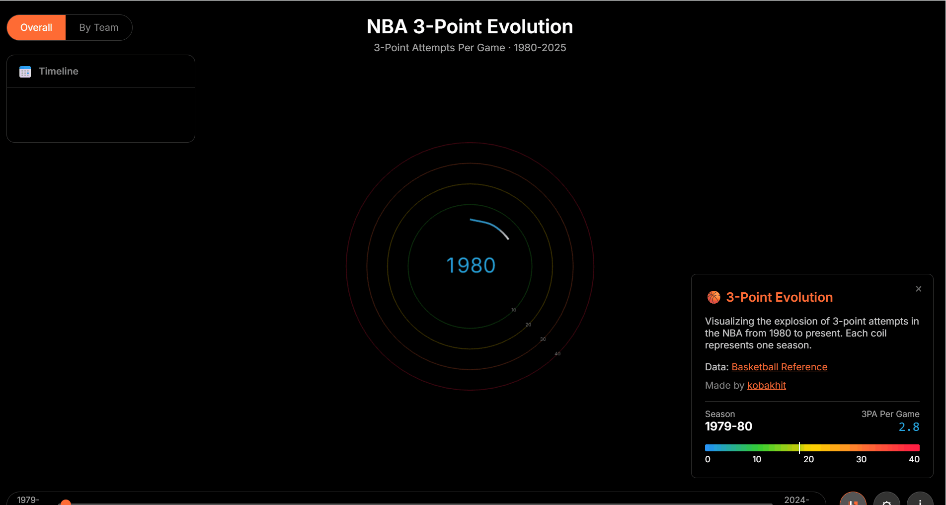 [OC] Improved 3D NBA 3pt Attempts Spiral Visualization