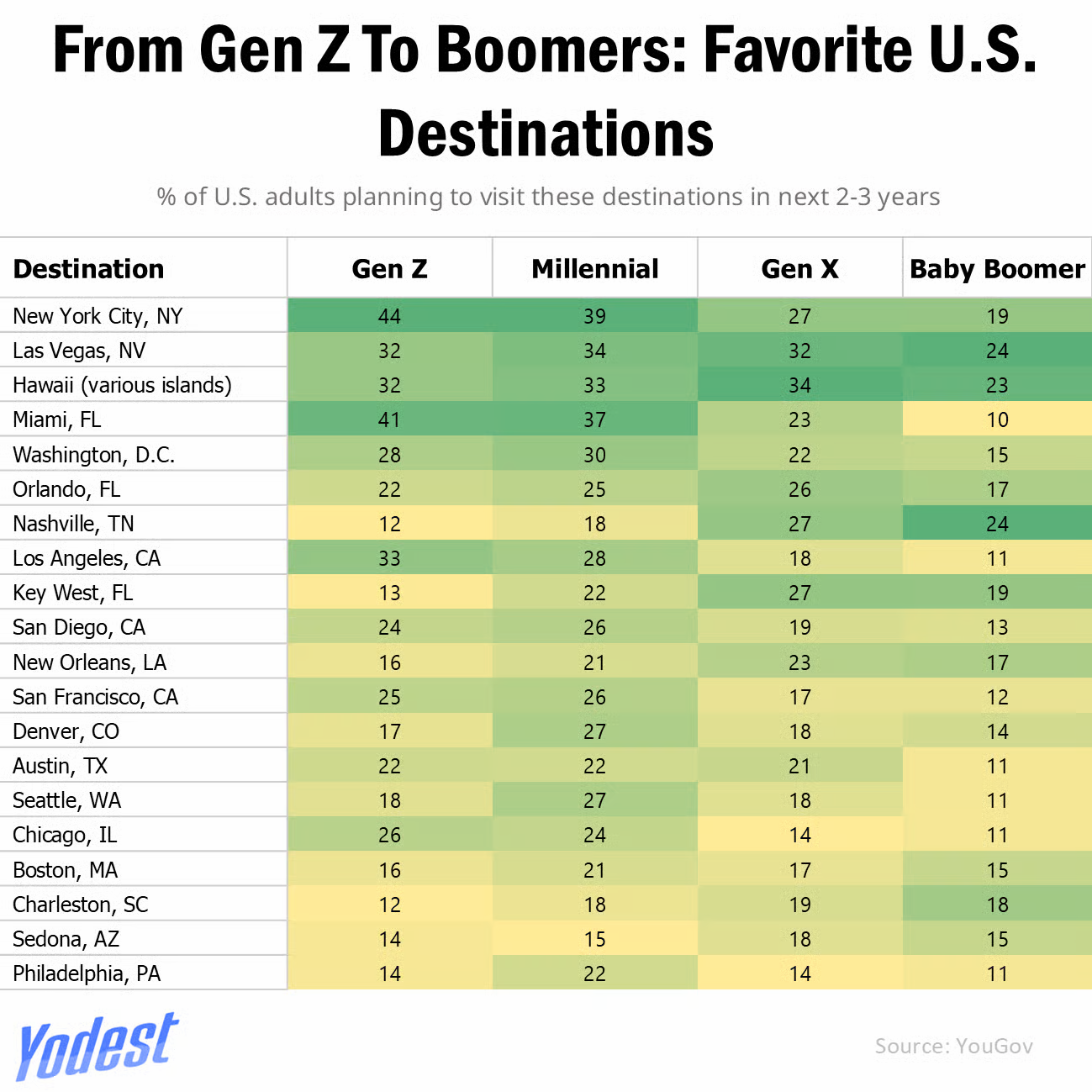 [OC] From Gen-Z To Boomers: America's Go-To Vacation Spots By Each Generation Visualization