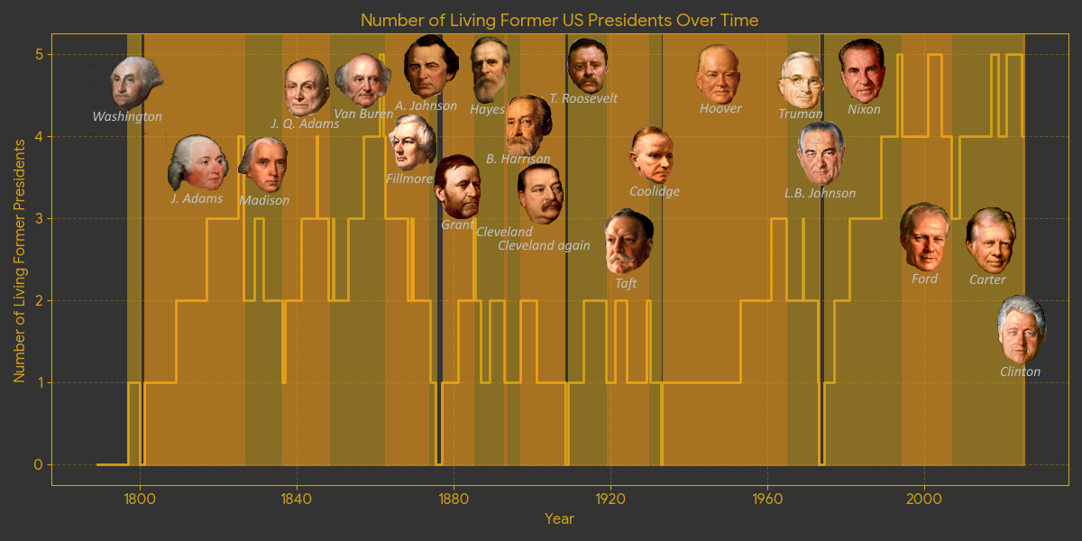 Who was the earliest living former president at each point in US history? [OC] Visualization