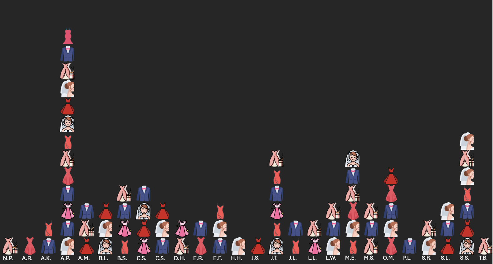 [OC] Number of bridal outfits mentioned in Vogue Spring 2022 wedding profiles Visualization