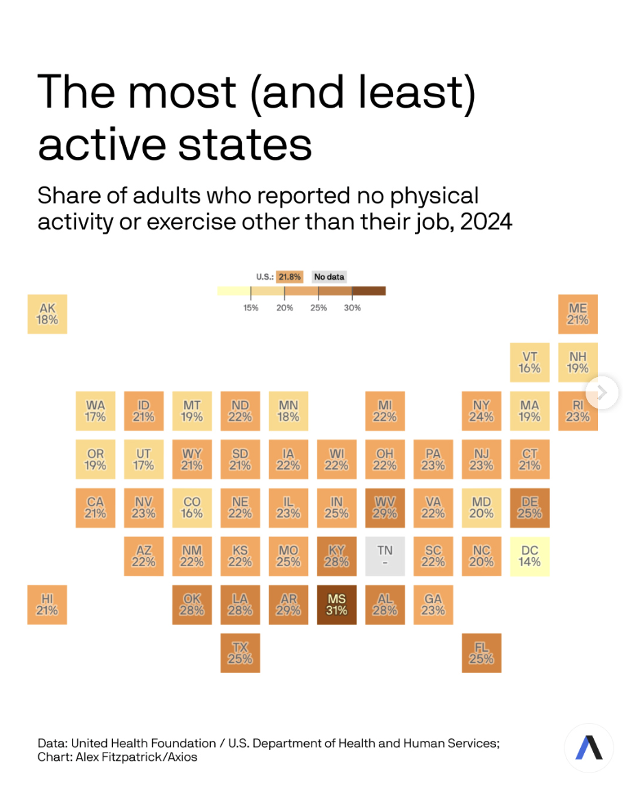 About one in five Americans report doing no physical activity or exercise outside their job, per a new report.⁠ Visualization