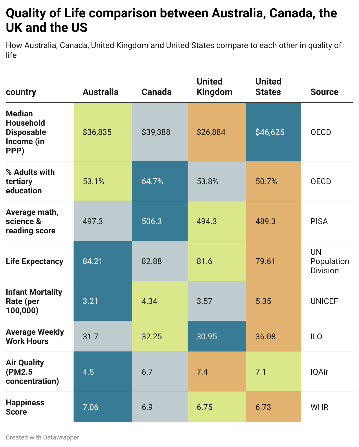 Quality of Life comparison between Australia, Canada, the UK and the US Comparison