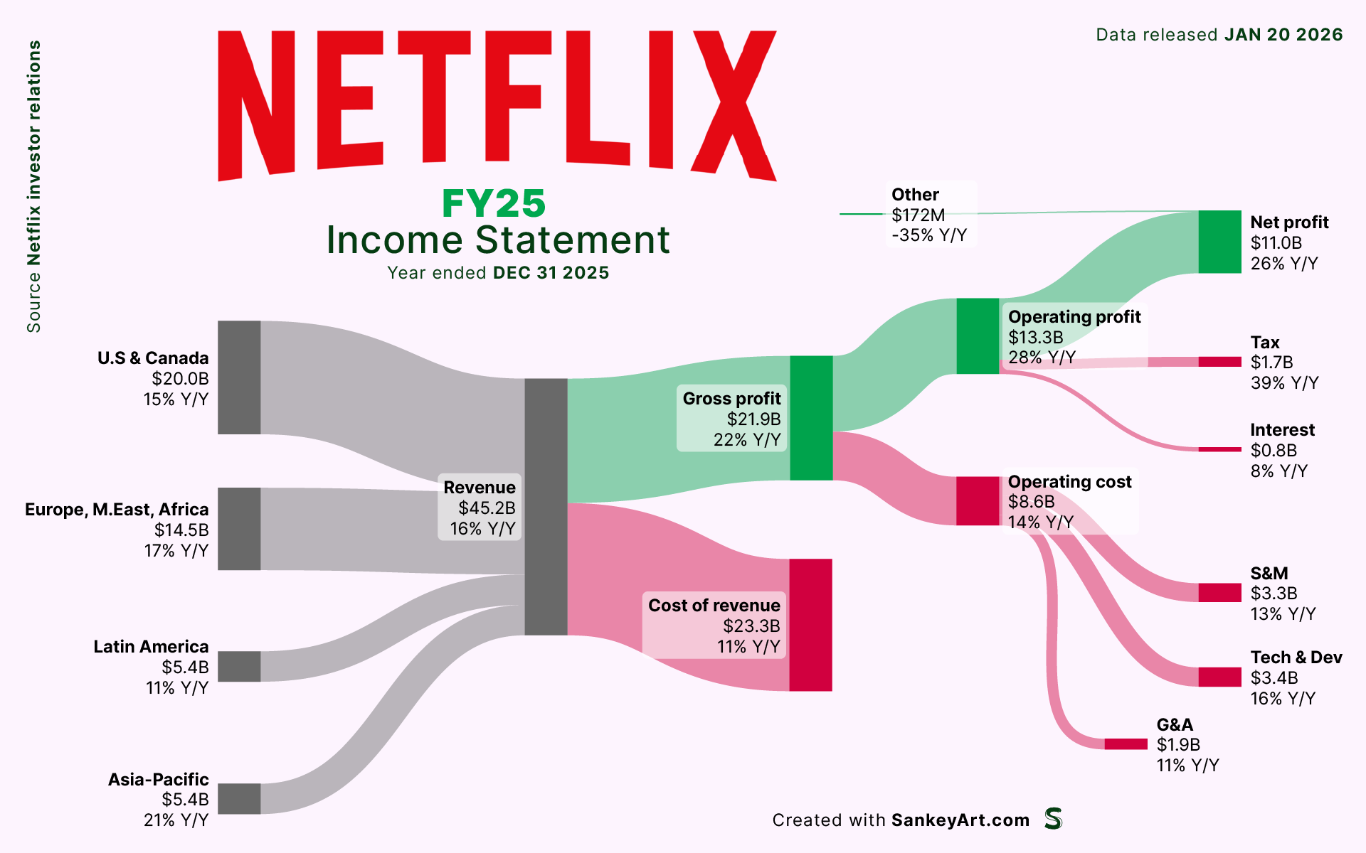 [OC] Netflix' latest streaming revenue visualized by region Visualization