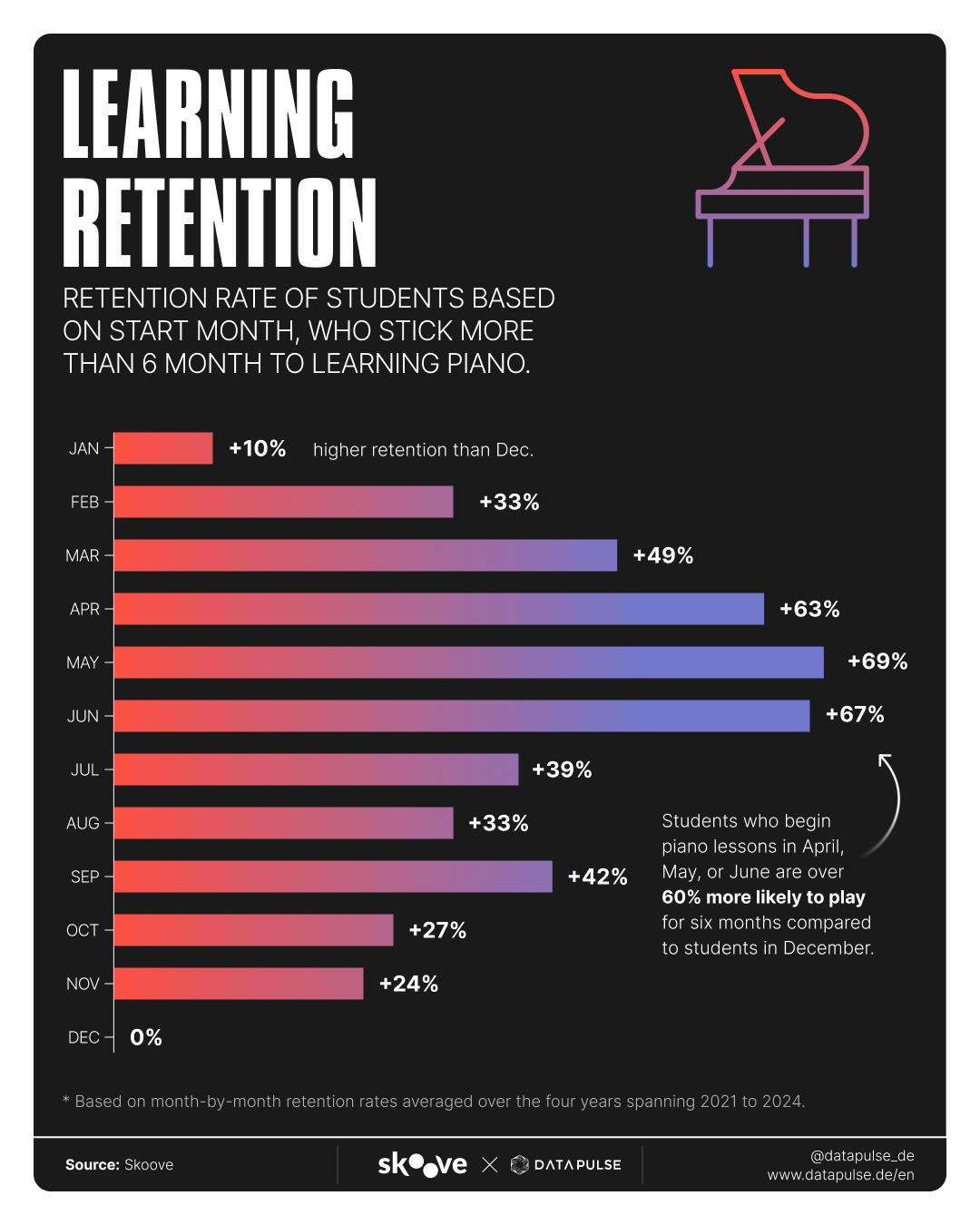 [OC] Piano learning retention by enrollment month Visualization