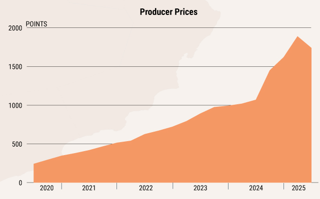 Producer prices in Iran since 2020 (University of Texas/Bonbast/AJE/SCI) Visualization