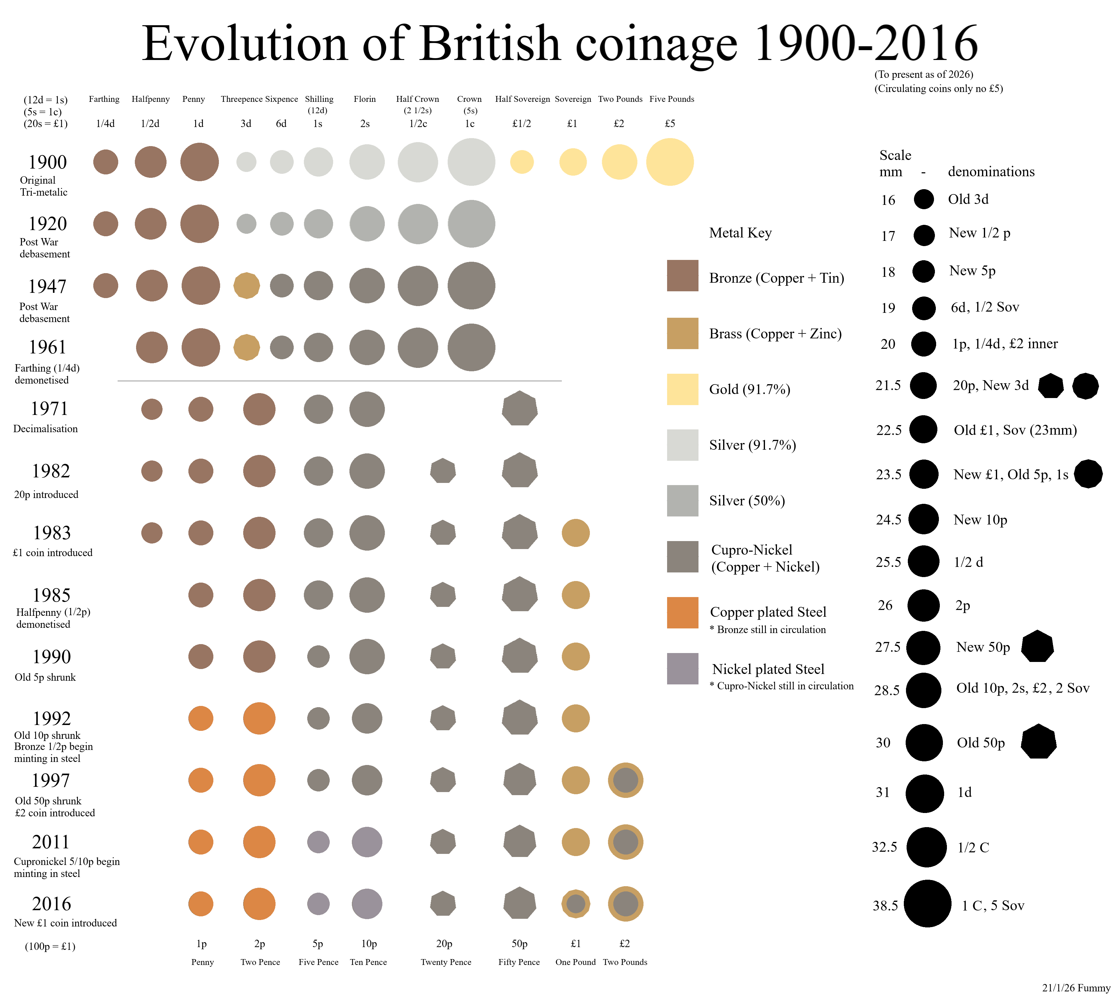 Evolution of British coinage (OC) feed back desired Visualization