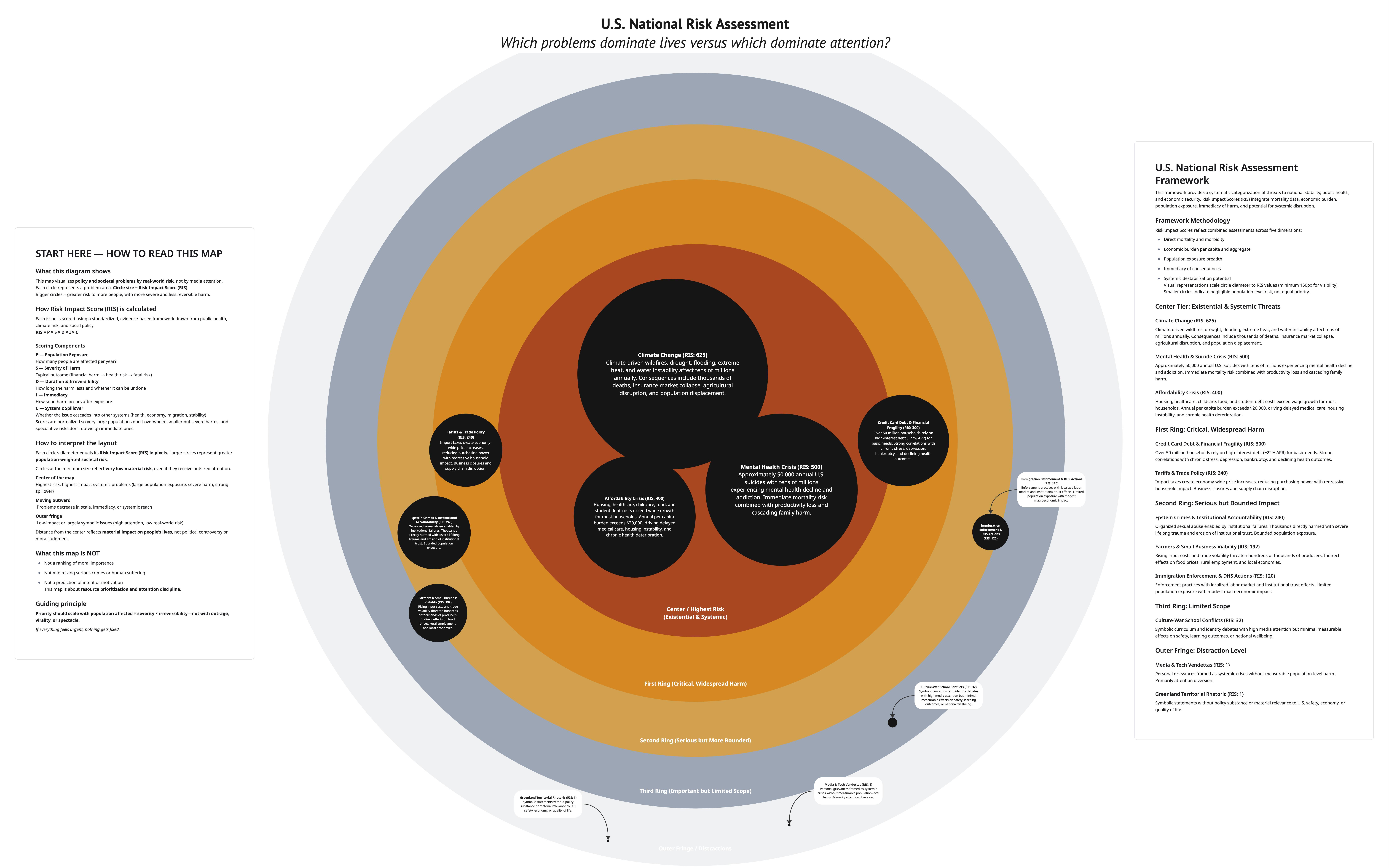 [OC] U.S. National Risk Assessment: Which problems actually dominate Americans’ lives vs. which dominate our attention? Comparison