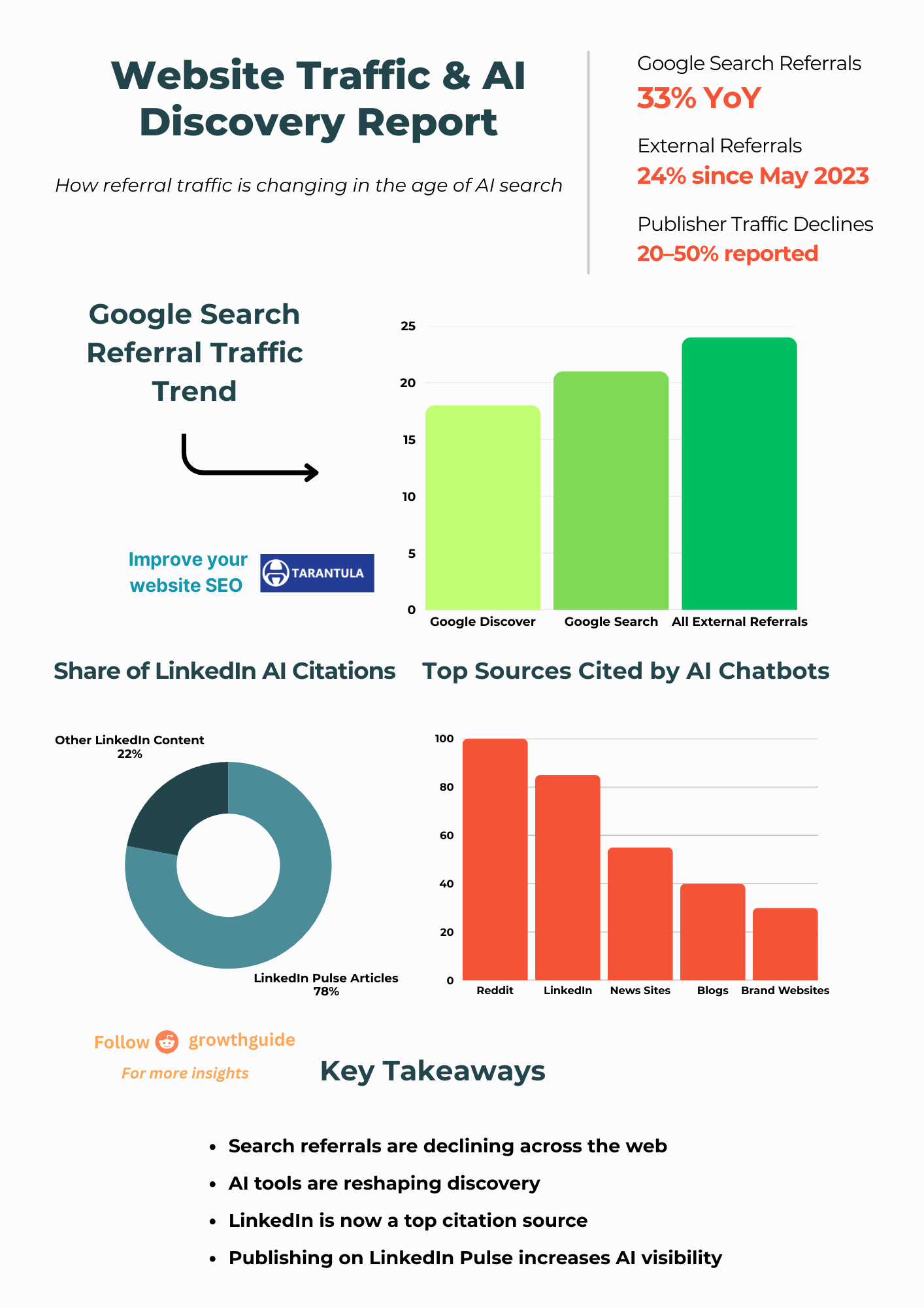 Publishers Are Losing Up to 50% of Traffic While Google Says Everything’s 'Fine' Visualization