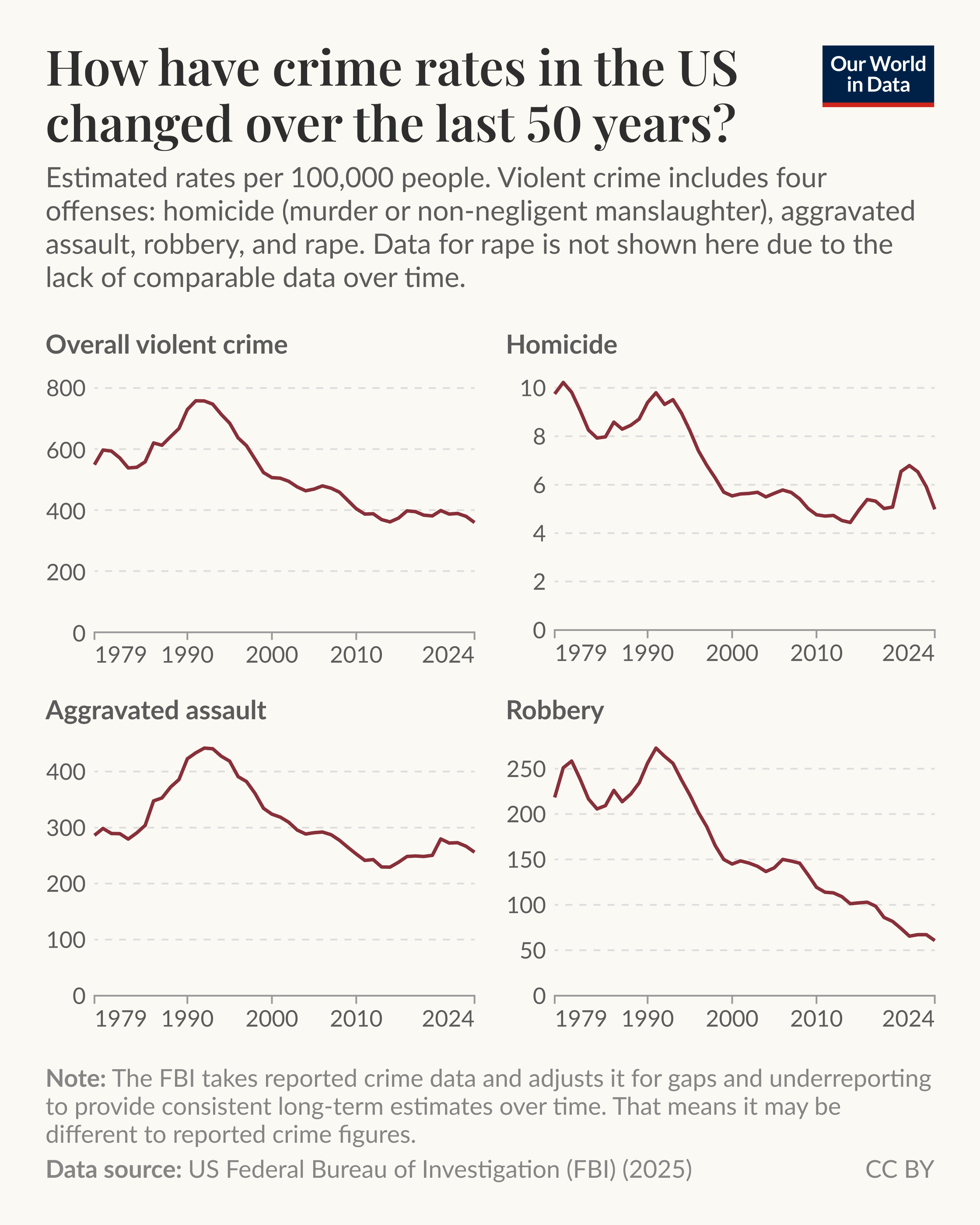 [OC] How have crime rates in the US changed over the last 50 years? Visualization