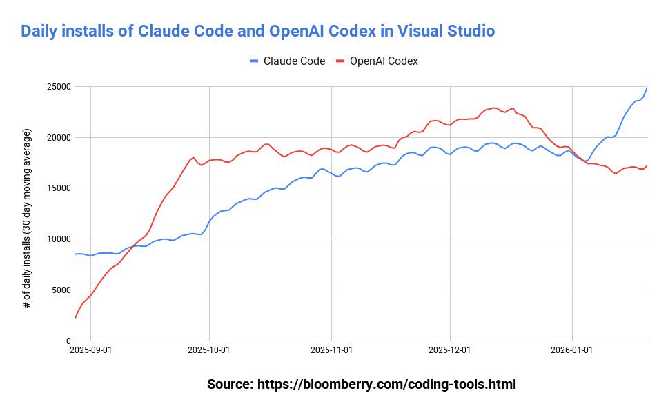 [OC] Daily installs of Claude Code vs OpenAI Codex in Visual Studio Comparison