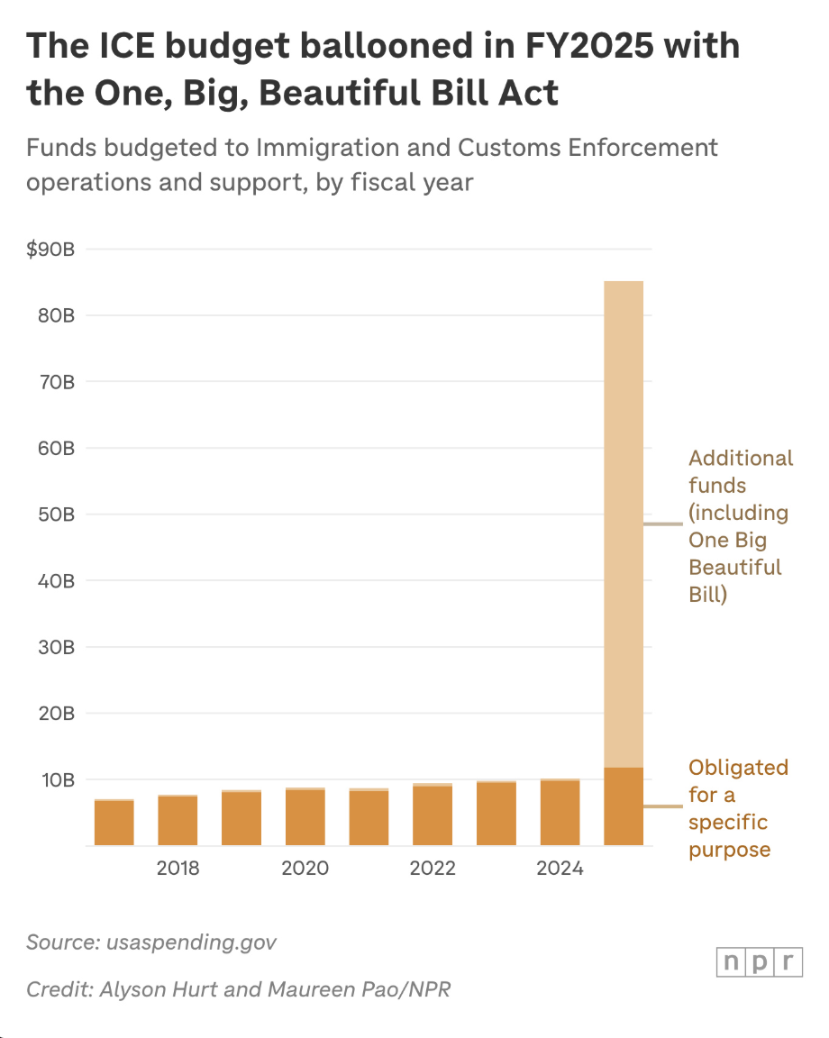 ICE's budget has skyrocketed during President Trump's second term, becoming the highest-funded U.S. law enforcement agency, with $85 billion now at its disposal.⁠ Visualization
