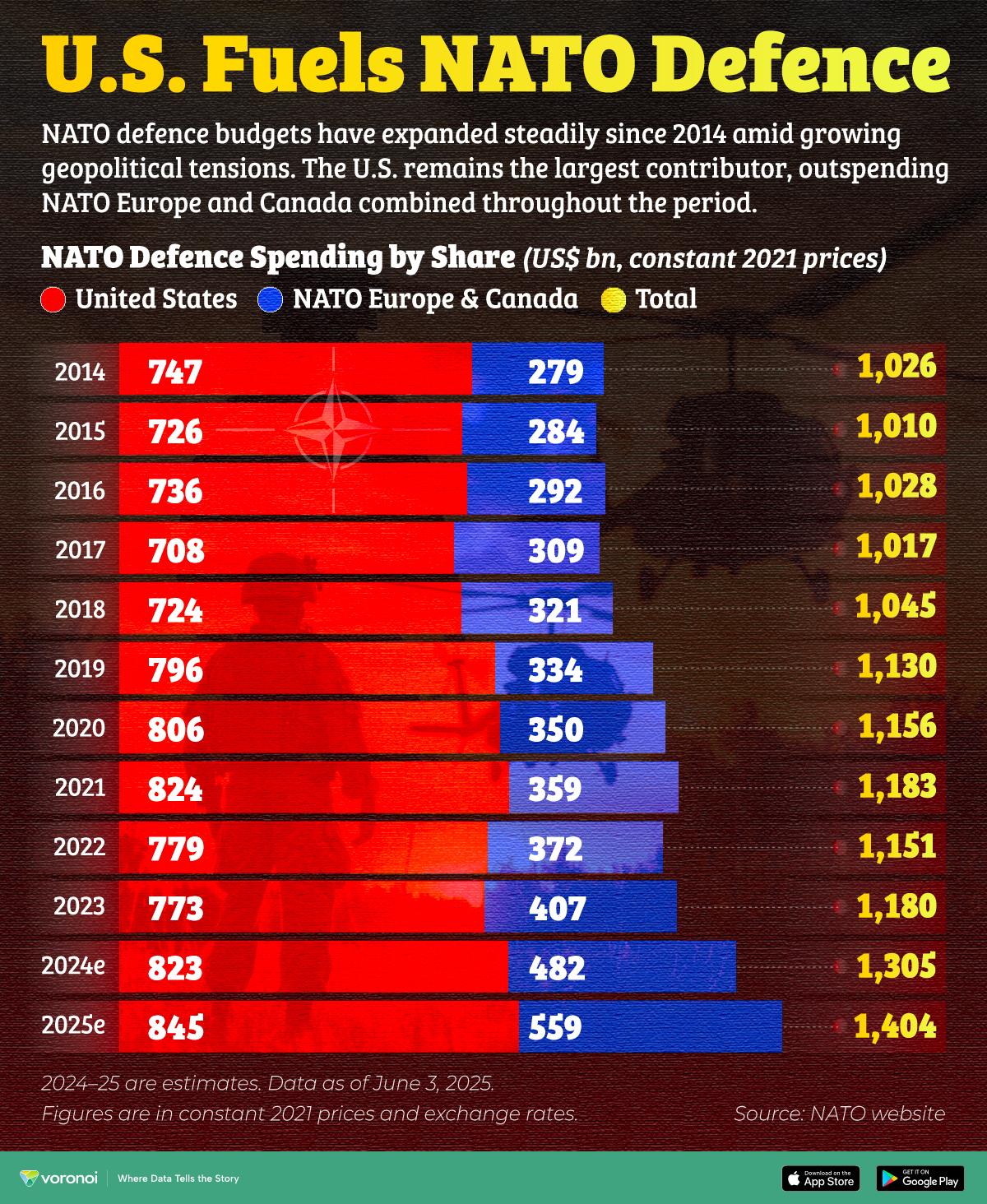 US Dominates NATO Defence Spending Visualization