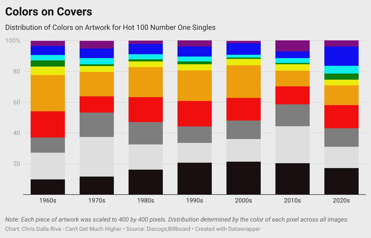 [OC] Color Distribution on Cover Artwork of Number One Singles Visualization