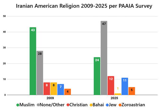 [OC] Religious change among Iranian Americans from 2009 to 2025, per the PAAIA annual survey. Visualization