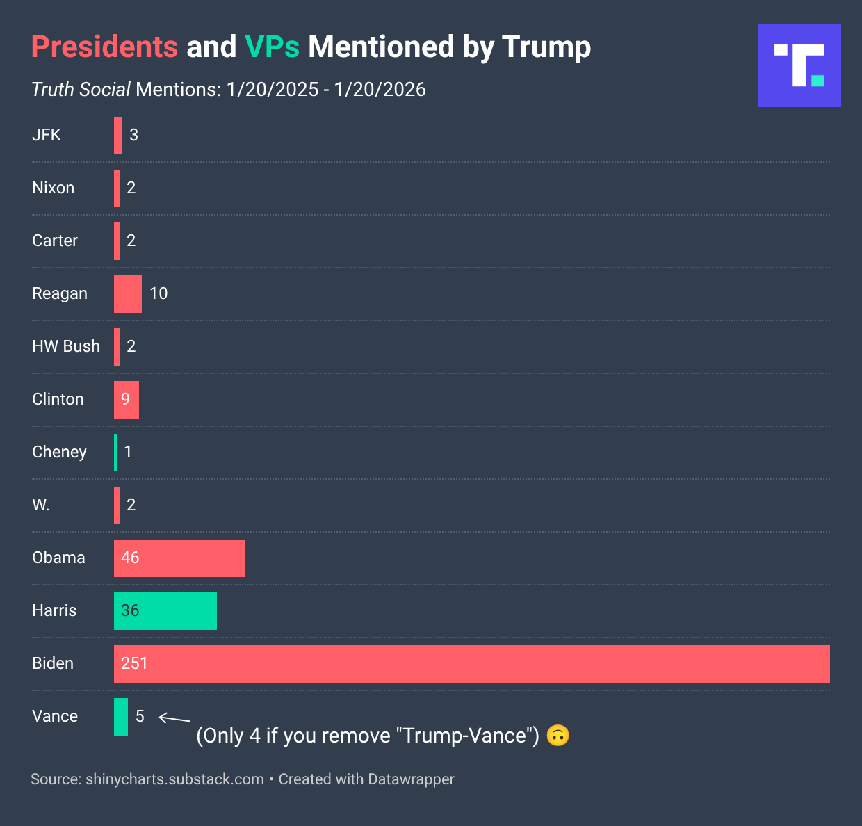 [OC] Presidents and VPs Mentioned by Trump Visualization