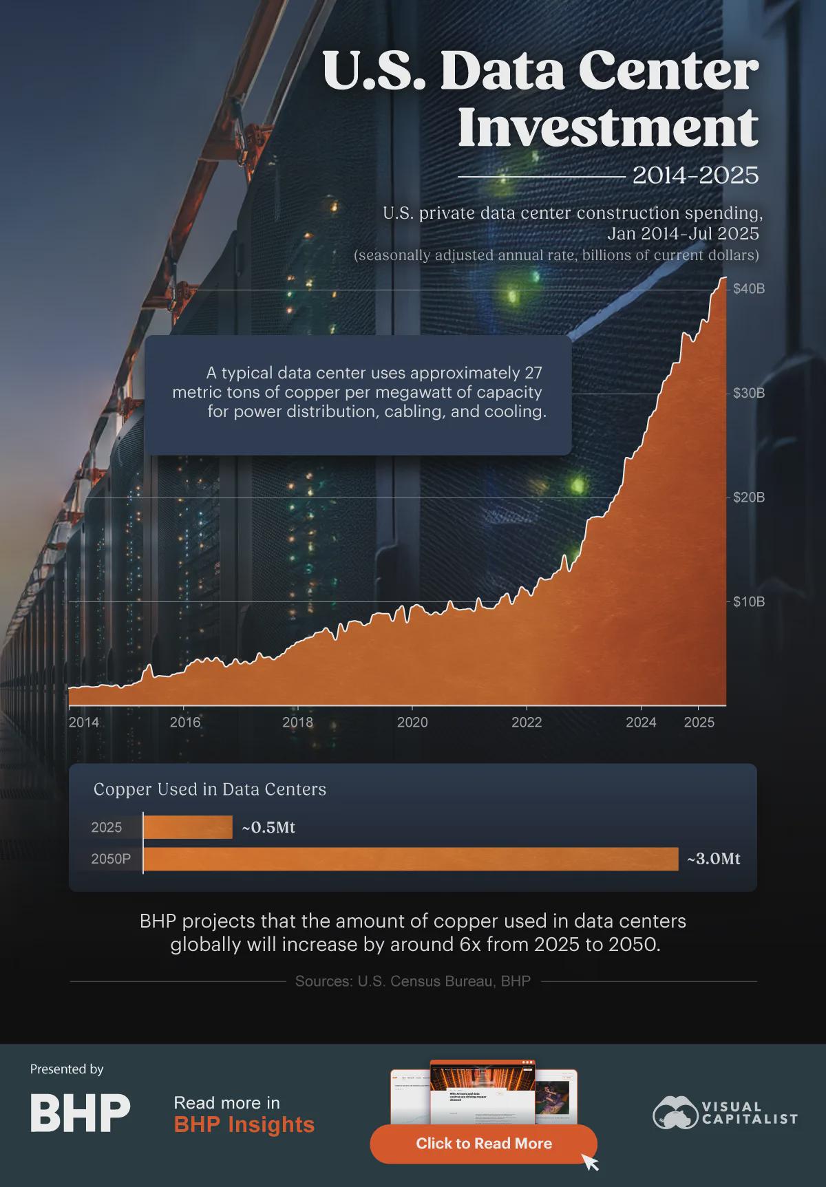 U.S. Data Center Investment Growth (2014–2025) and Its Impact on Copper Demand Statistics