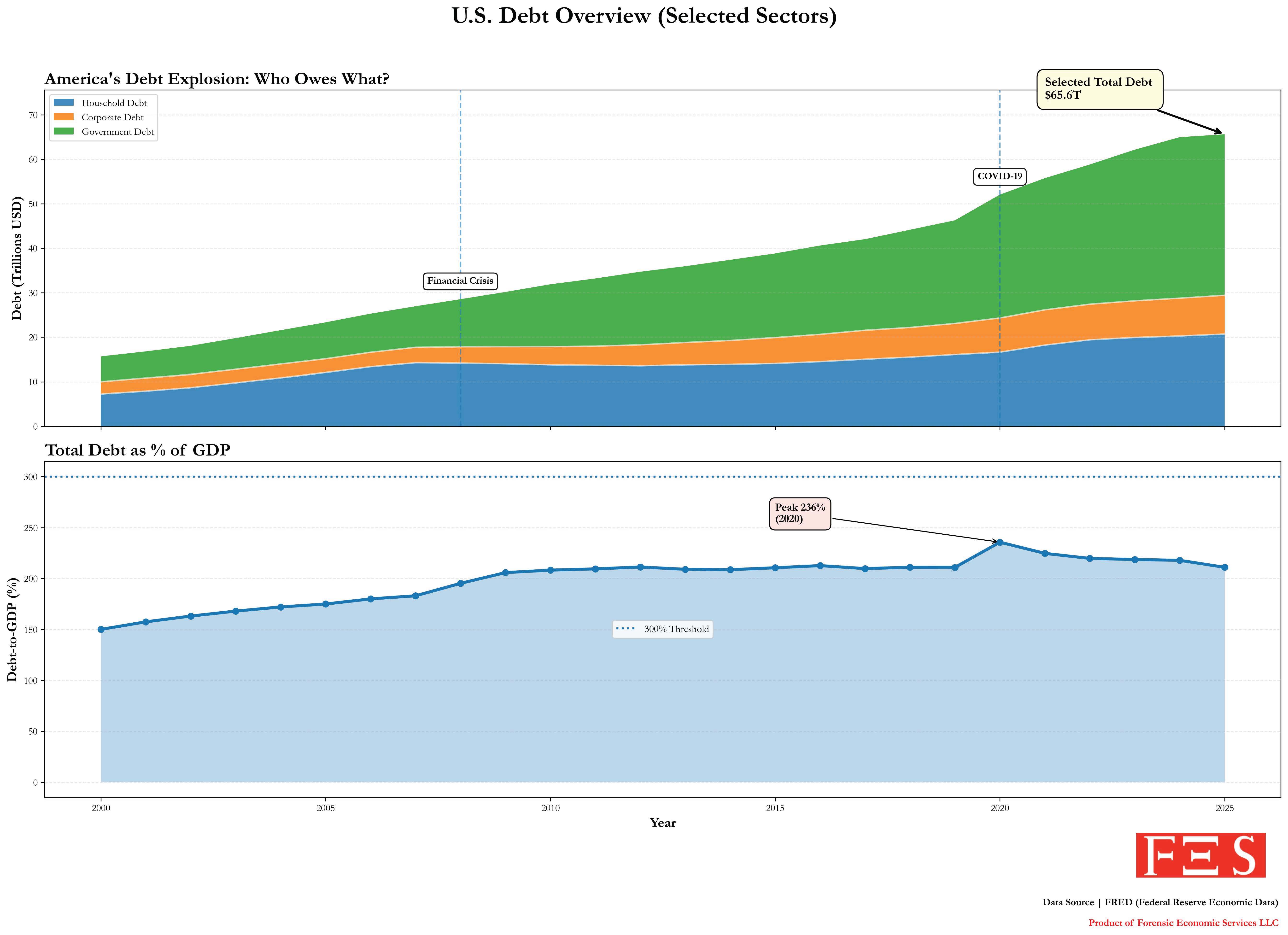 Who Owes What? U.S. Debt by Sector (2000–2025) [oc] Visualization