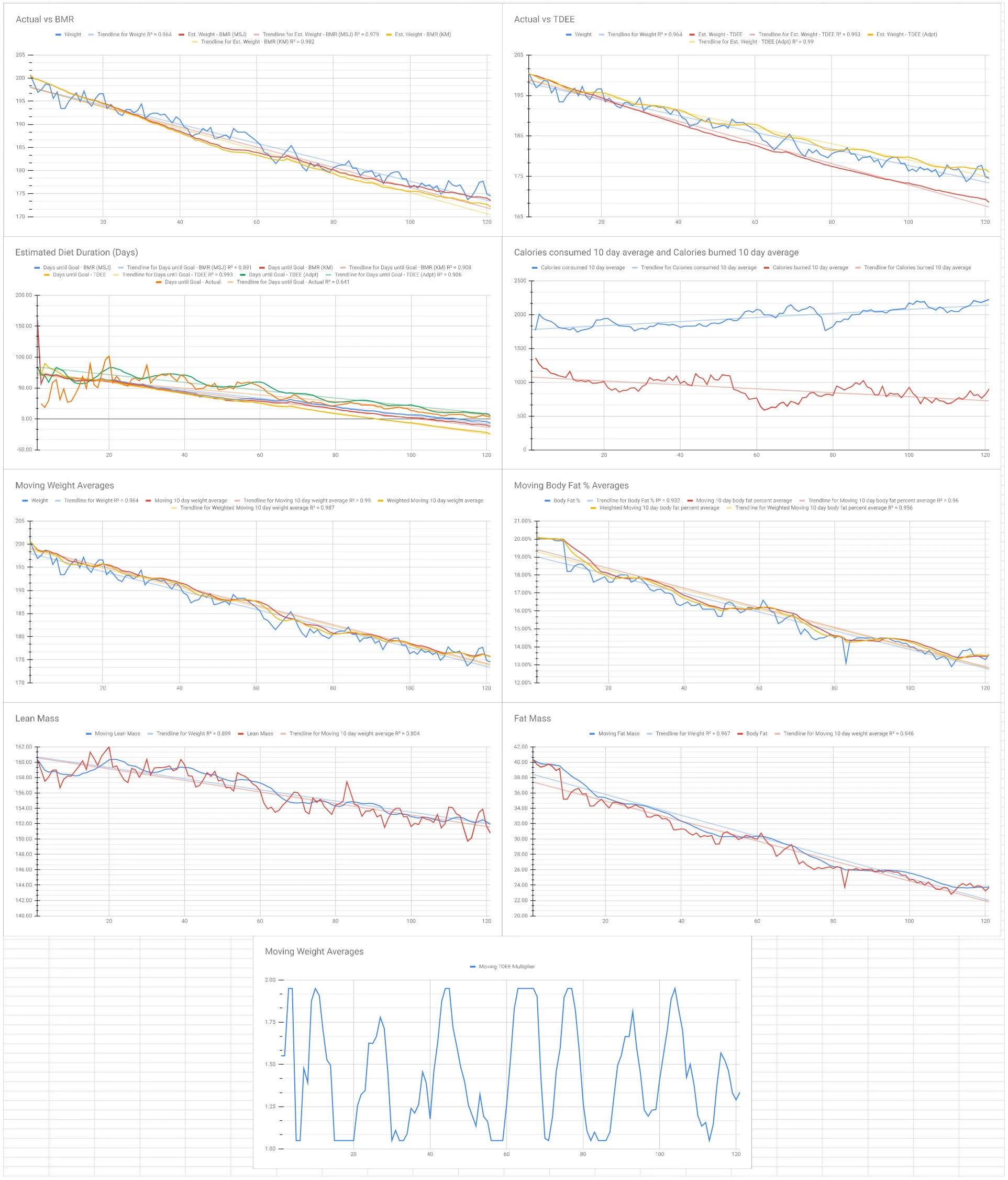 [OC] My Expected Weight Using CICO During a Diet was Astoundingly Accurate Visualization