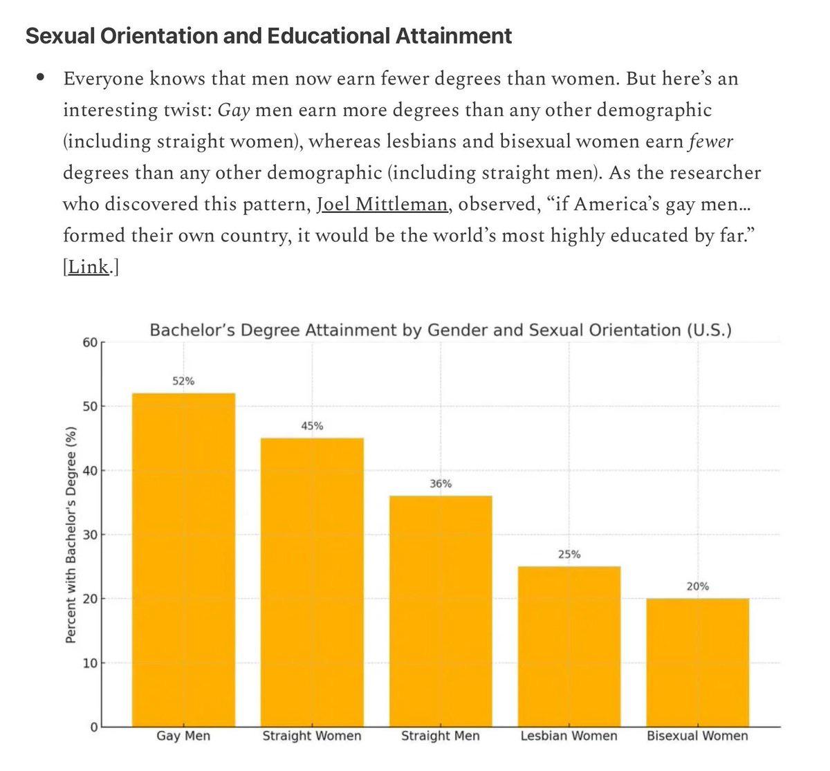 Gay men are more likely to earn college degrees than any other gender/sexual demographic in the United States