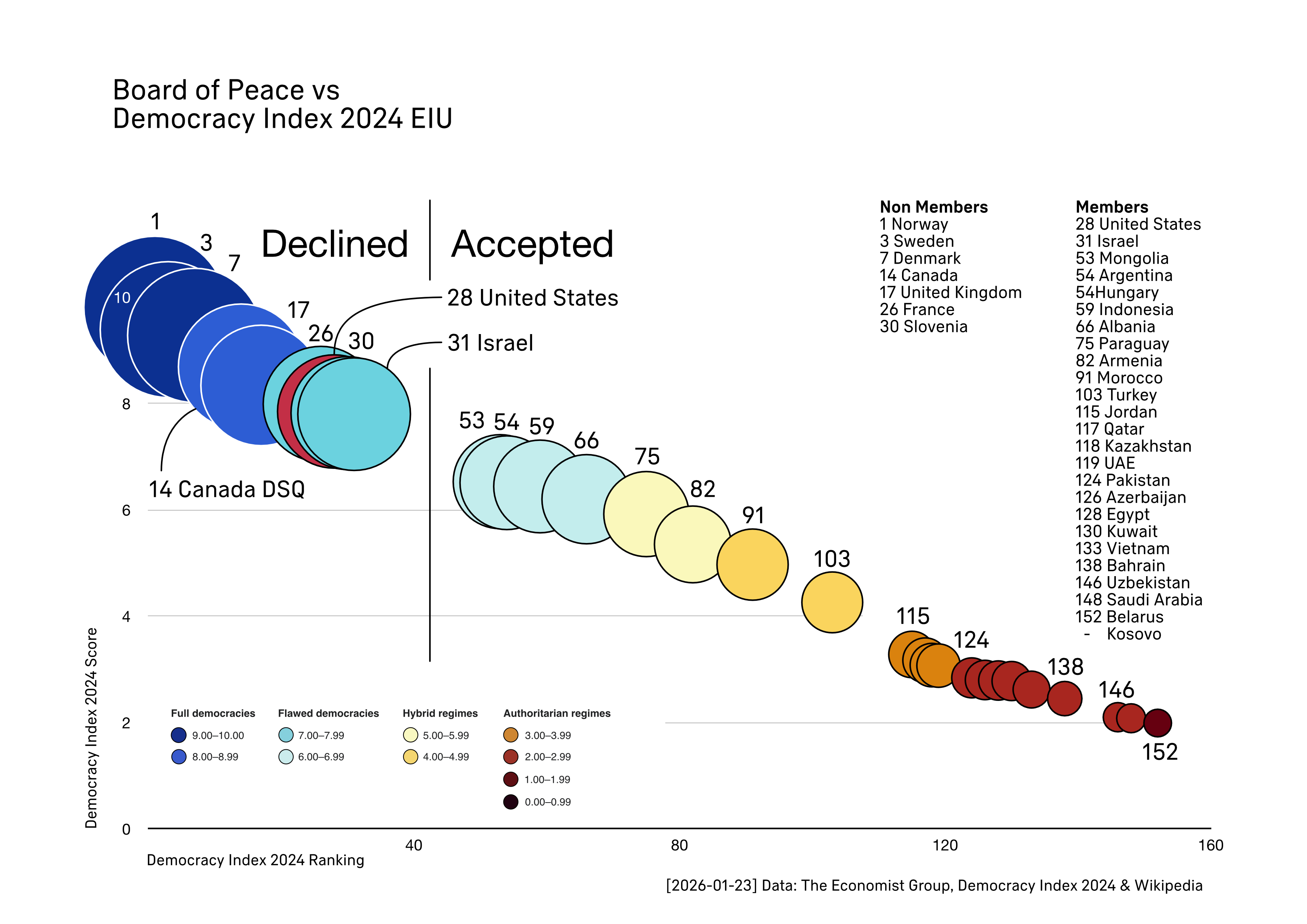 [OC] Board of Peace vs Democracy Index 2024 EIU Comparison