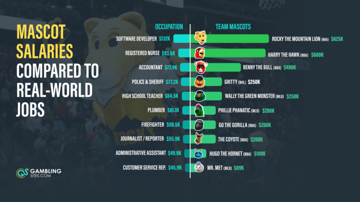 Highest-paid mascot in Sports Visualization