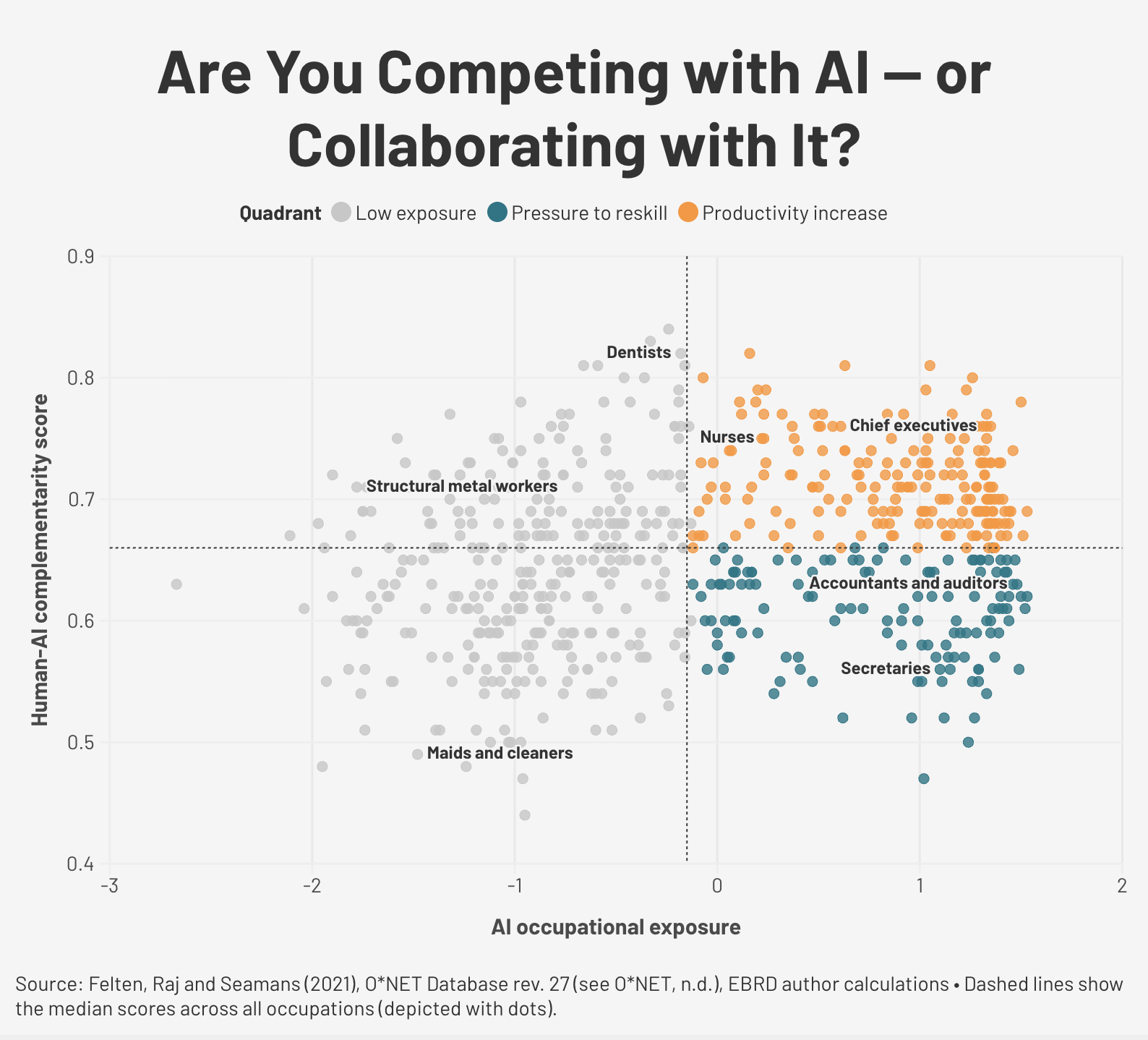 [OC] Which jobs will AI automate — and which ones will it actually help? Visualization
