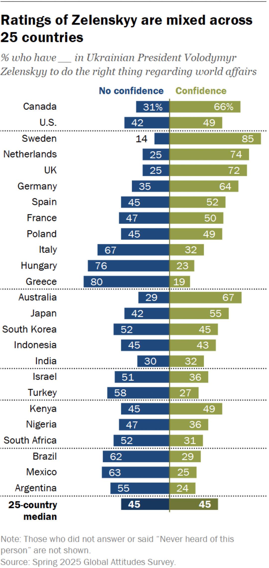 Ratings of Zelensky across different countries Visualization