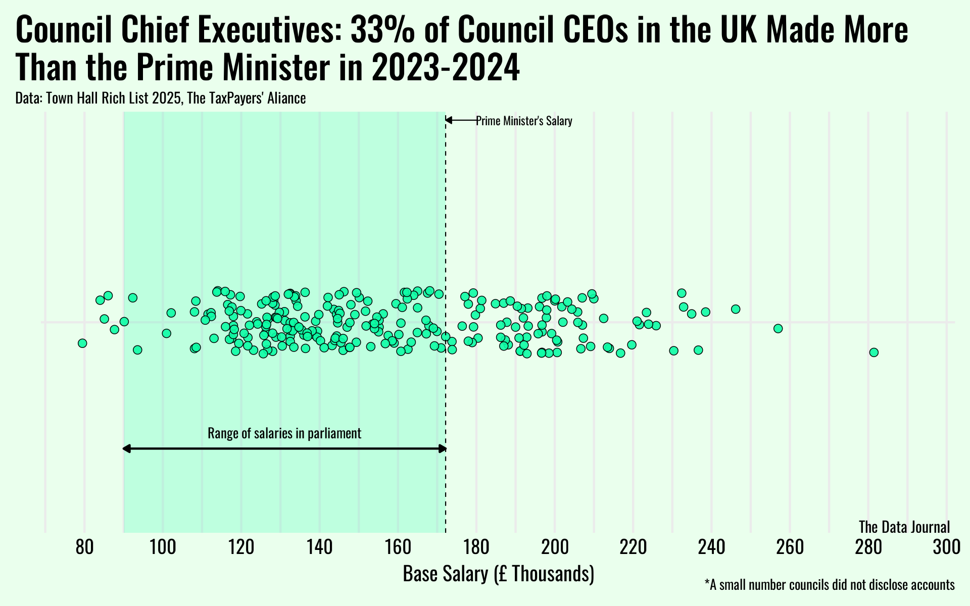[OC] 33% of UK Council CEOs made more than the Prime Minister in 2023-2024, the highest of which made more than £284,000 (~$386,000, just 14k shy of the US President.) Visualization