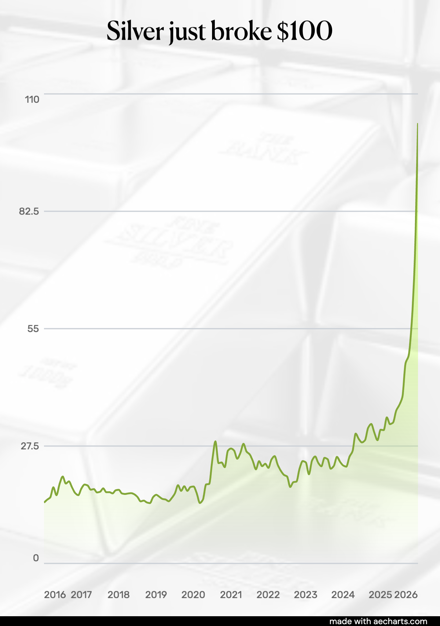Silver just broke $100 — here’s 10 years that led to this Visualization