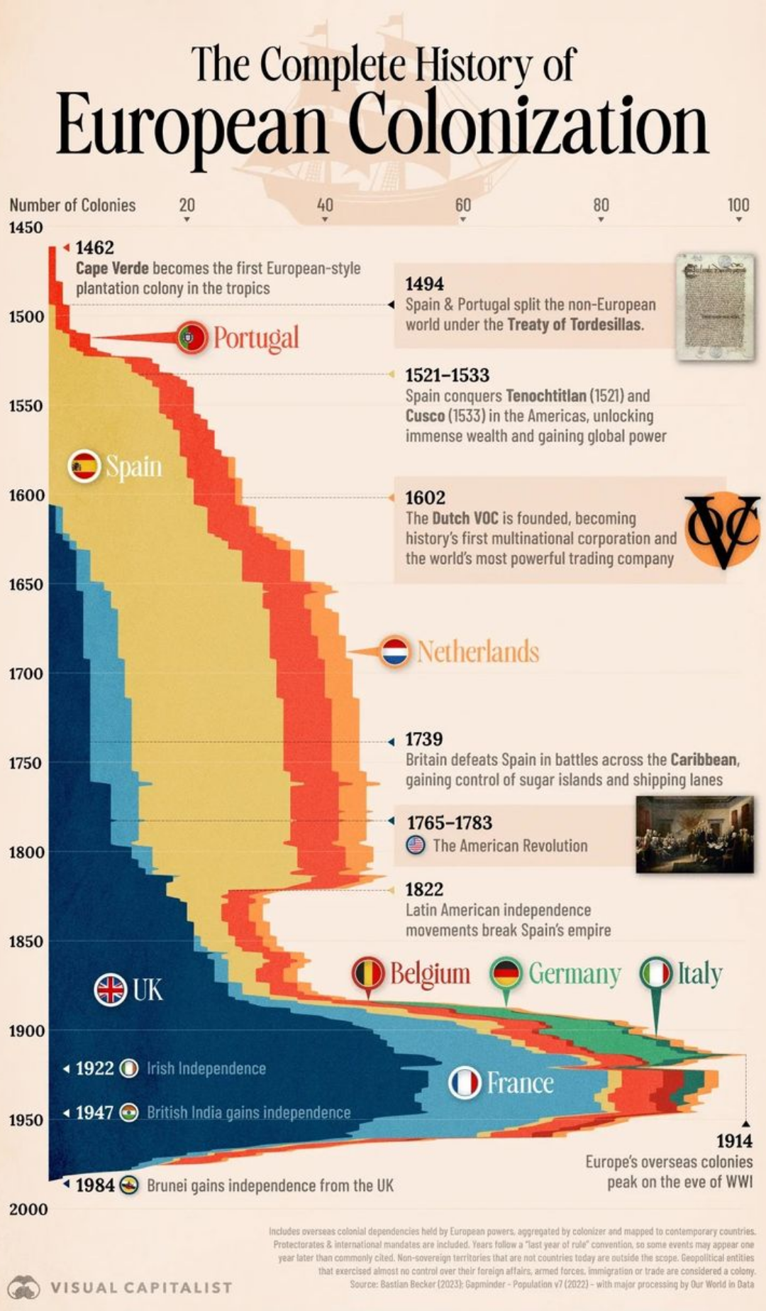 The Complete History of European Colonization Visualization