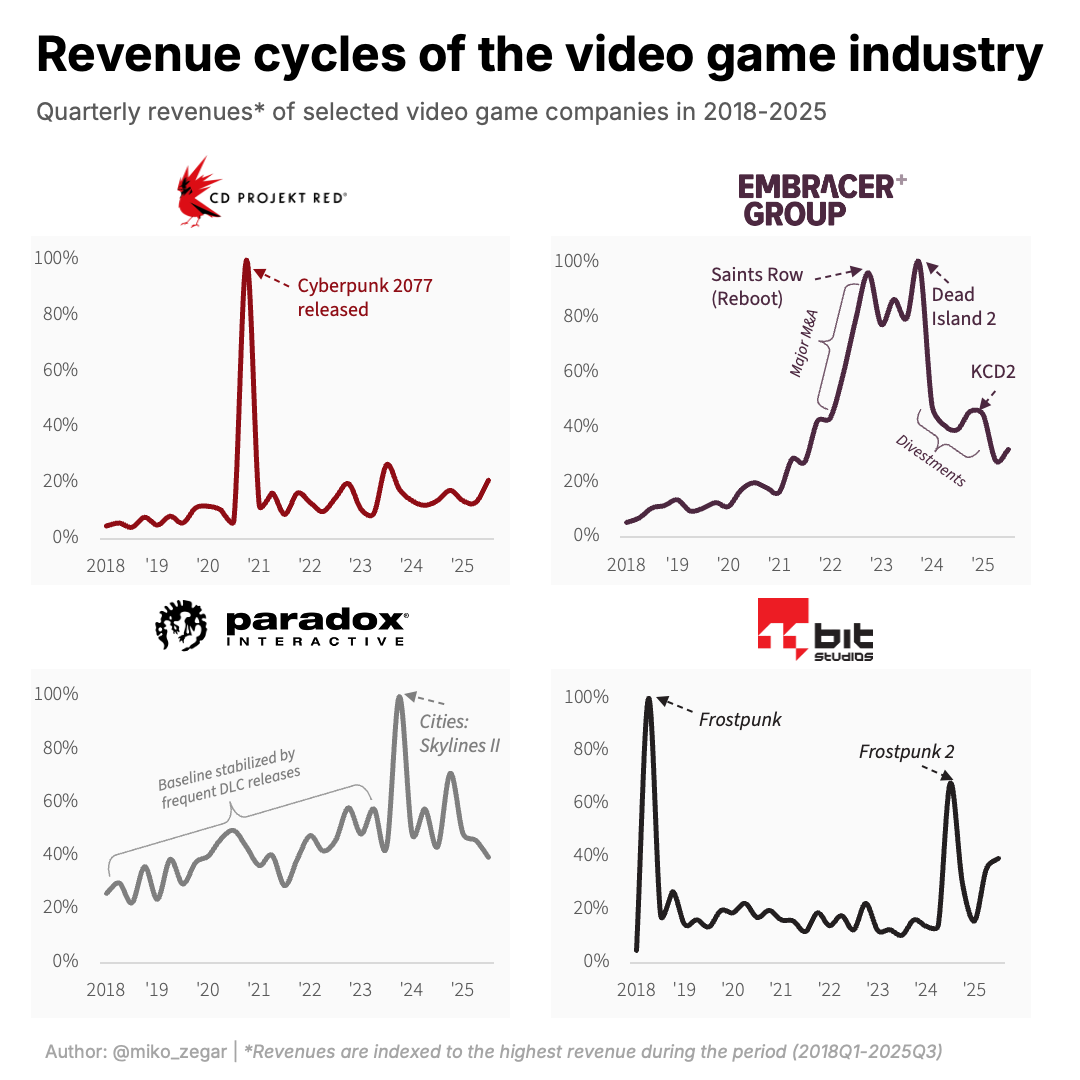 [OC] Sales volatility in the video game industry Visualization