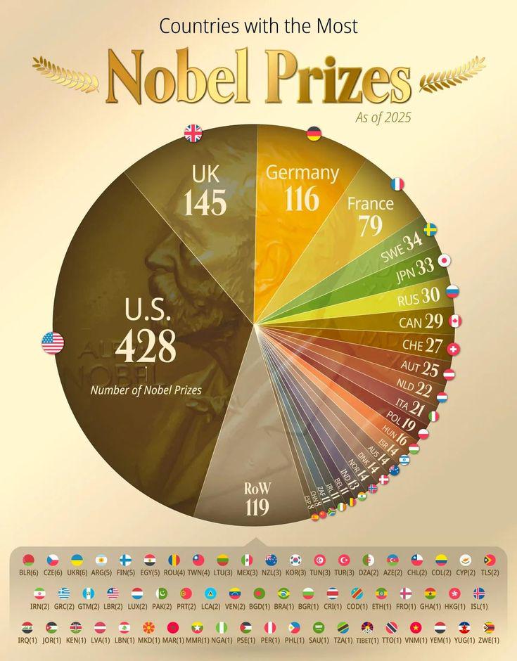 Countries with the most Nobel Prizes Visualization