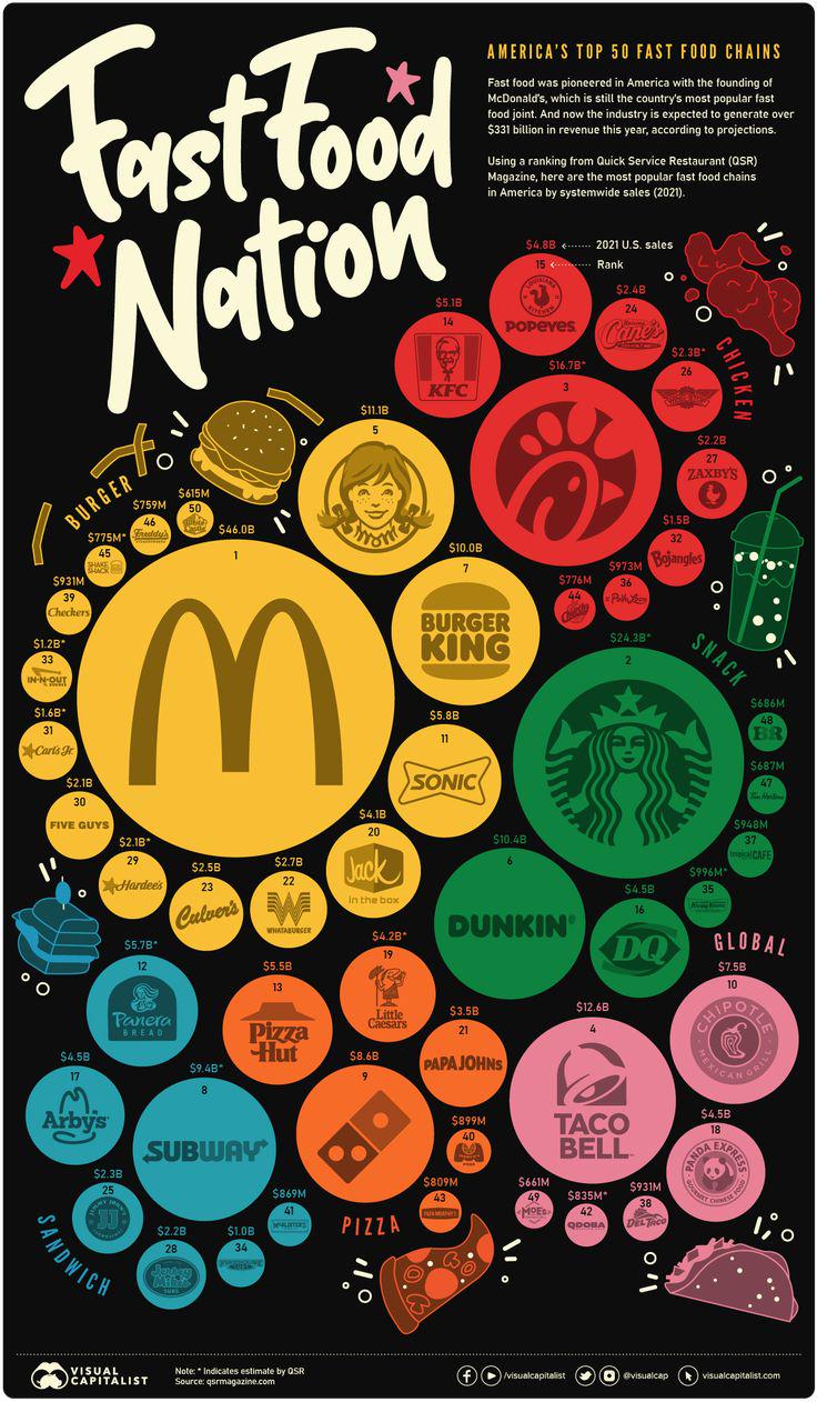 America's Top 50 Fast Food Chains Visualization