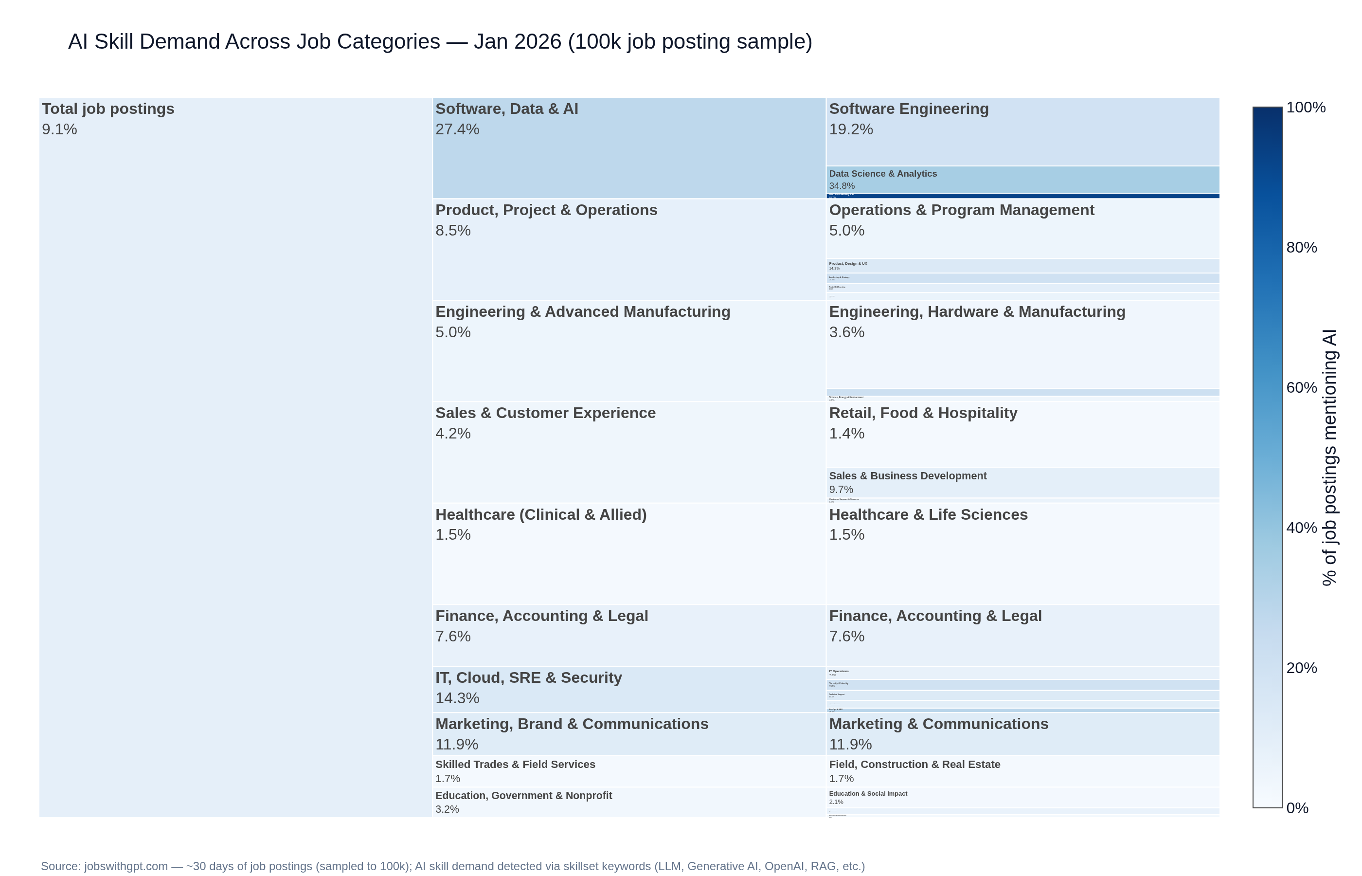 [OC] AI skill demand across job categories - Jan 2026 Visualization
