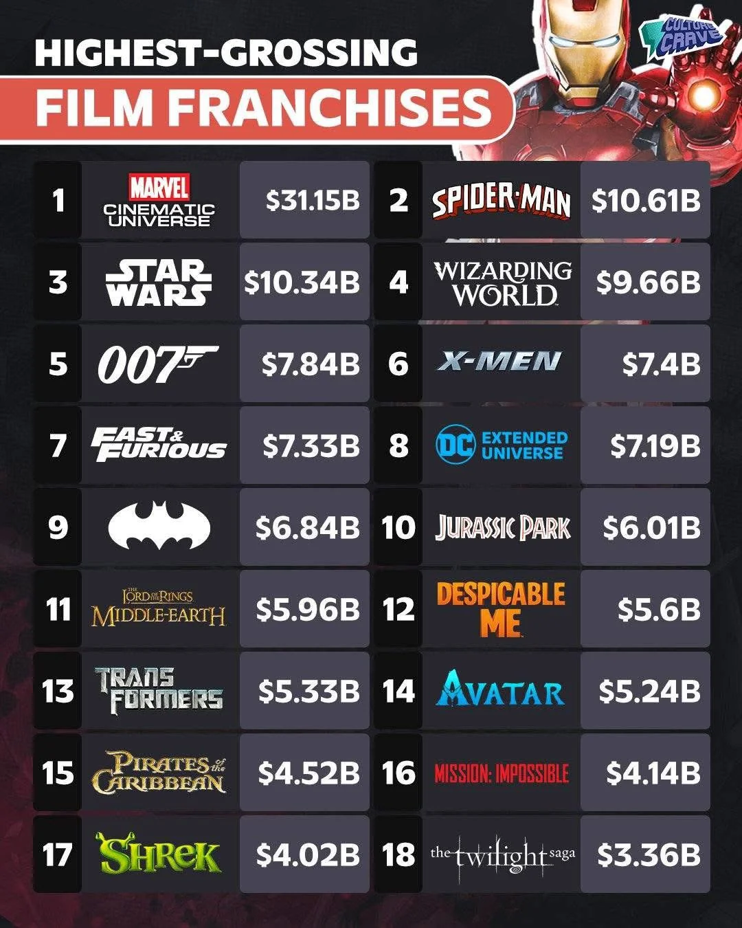 Highest-Grossing Film Franchises Visualization